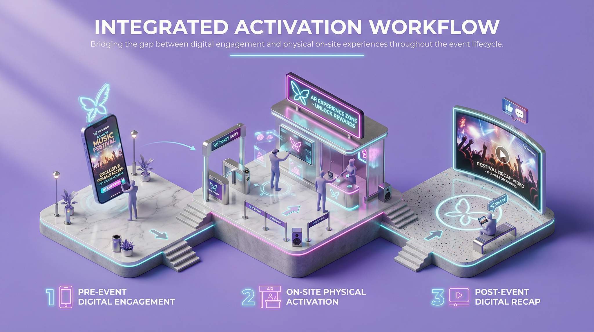 Integrated Activation Workflow
