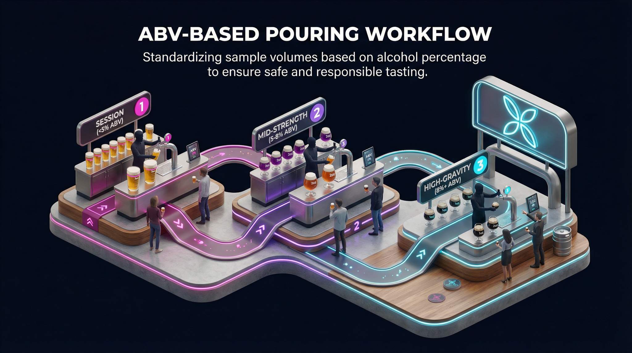 ABV-Based Pouring Workflow