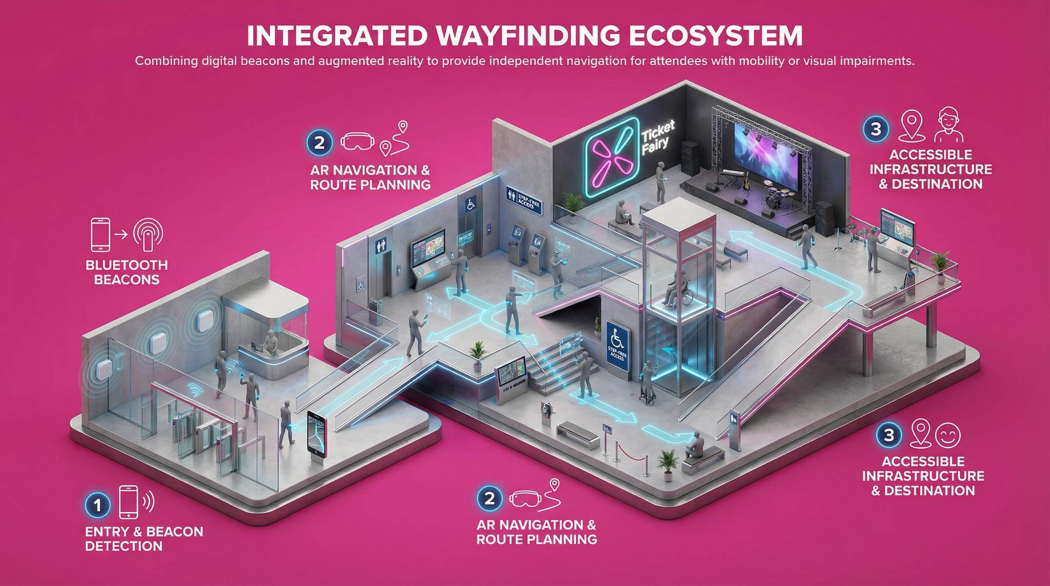 Integrated Wayfinding Ecosystem