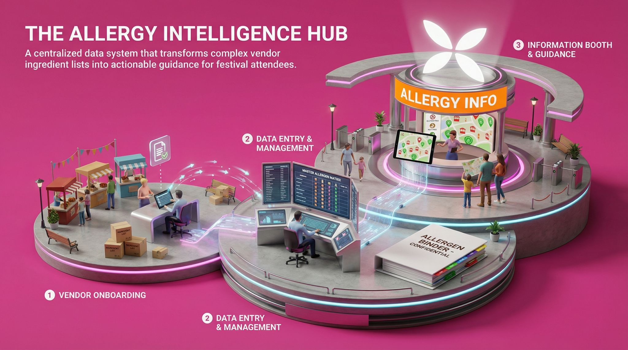 The Allergy Intelligence Hub