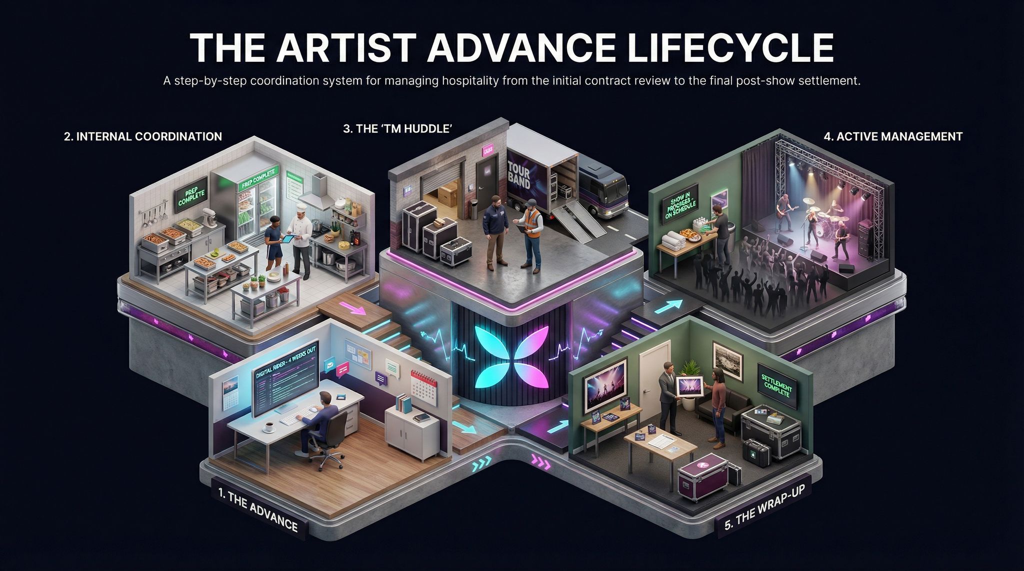 The Artist Advance Lifecycle