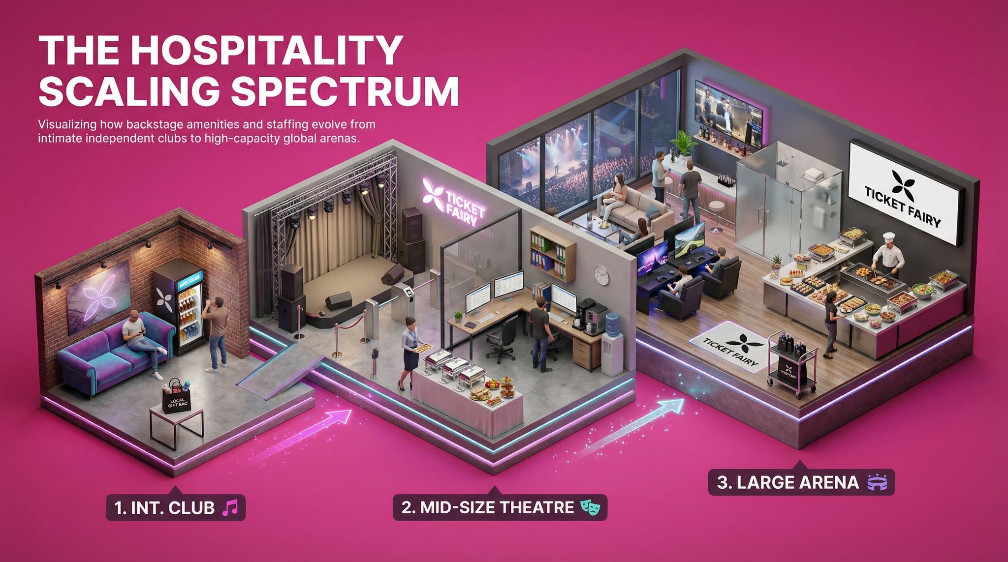 The Hospitality Scaling Spectrum