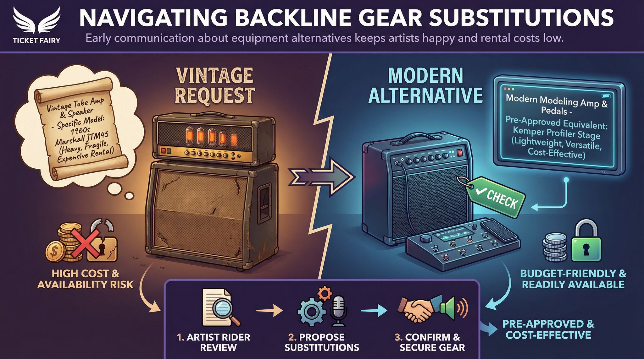 Navigating Backline Gear Substitutions