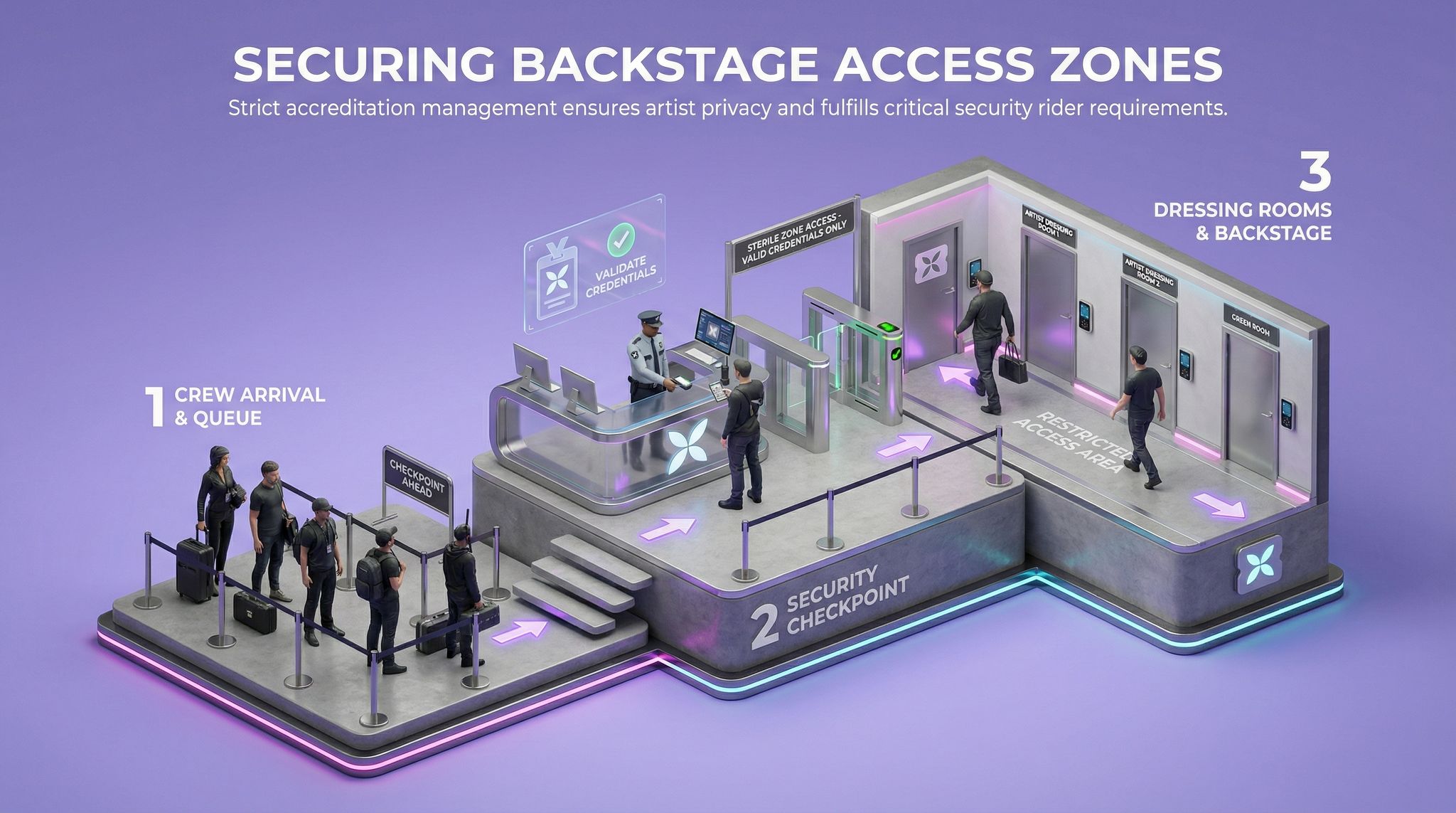 Securing Backstage Access Zones