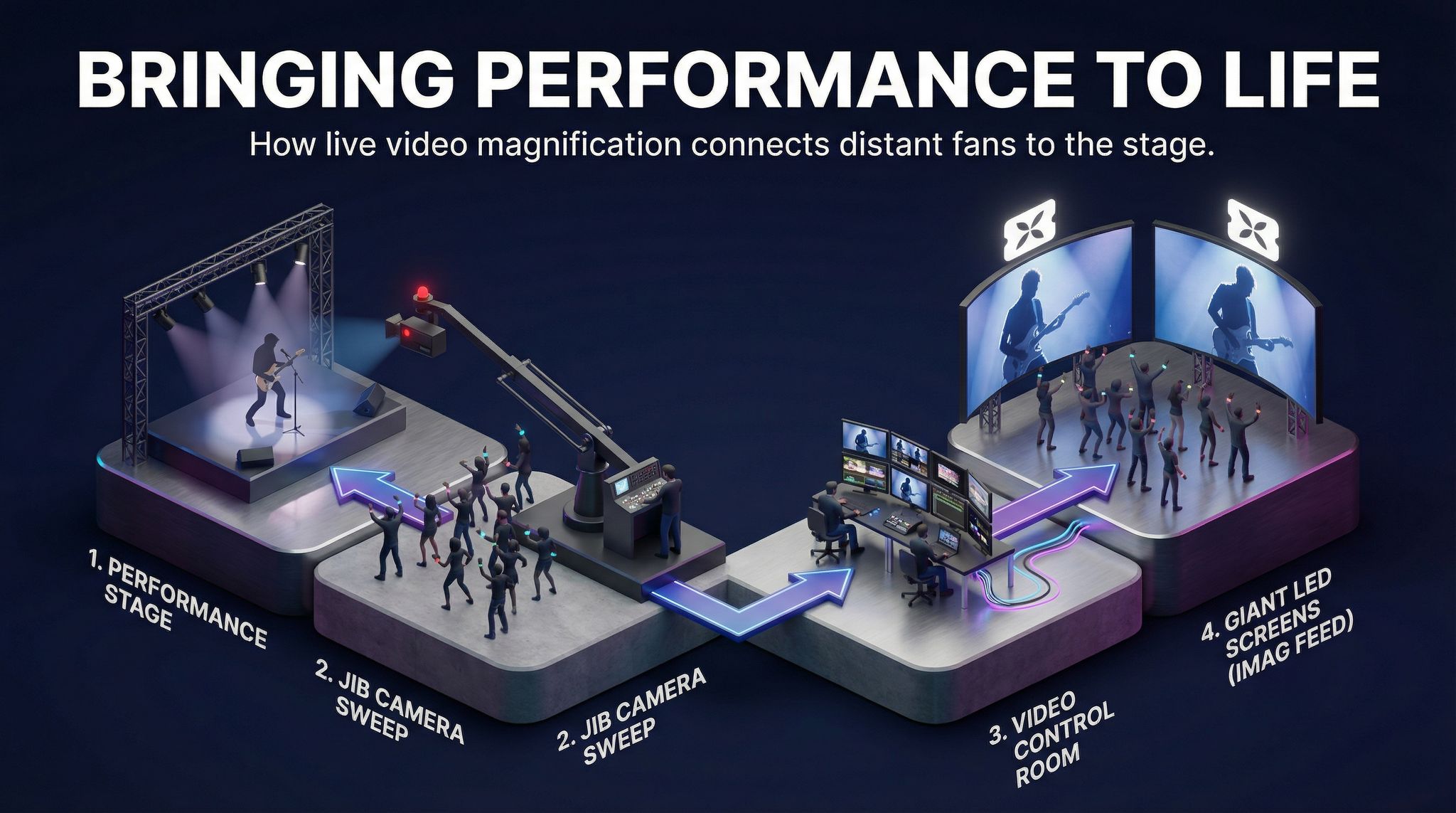 Bringing Performance to Life