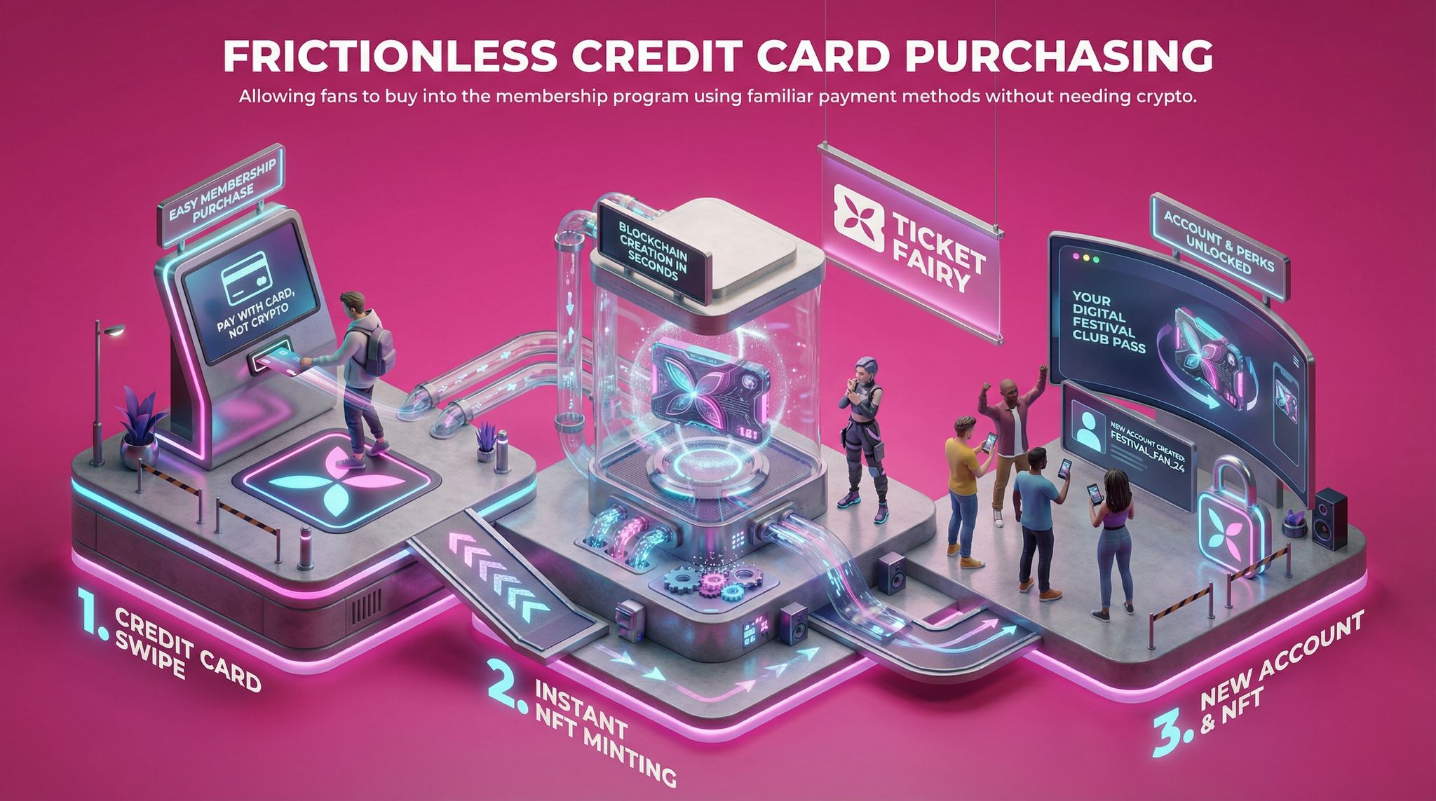 Frictionless Credit Card Purchasing