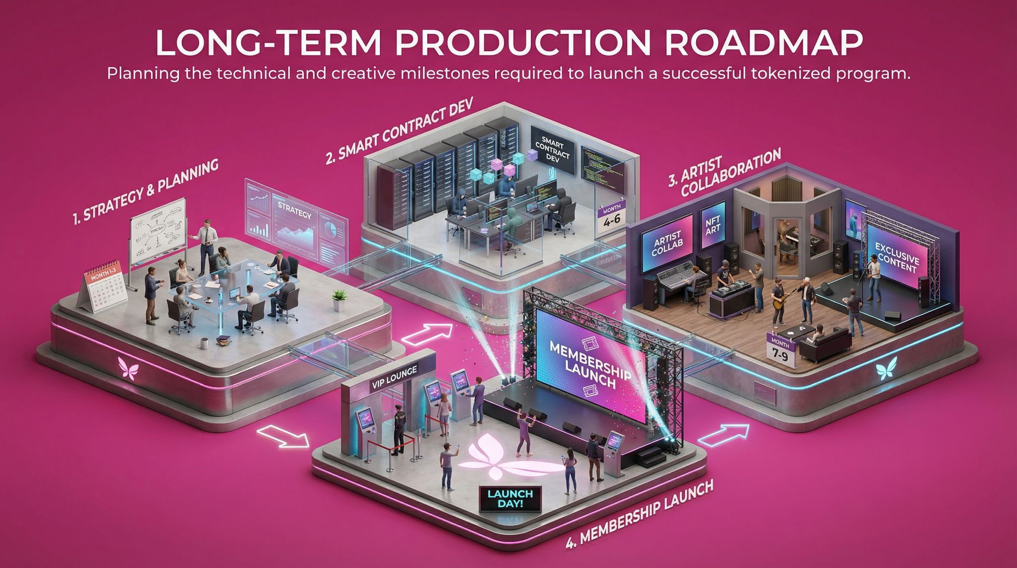 Long-Term Production Roadmap