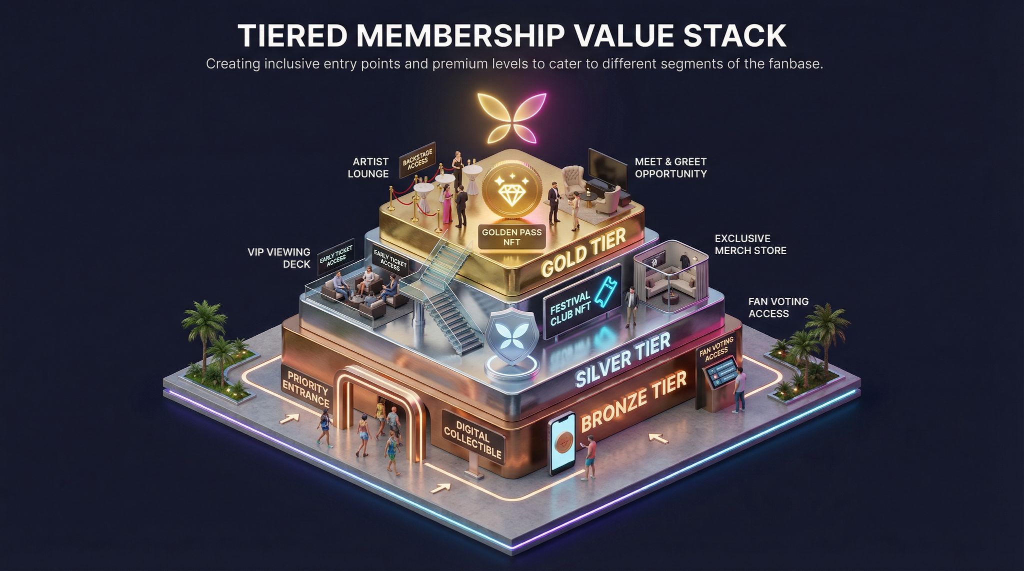 Tiered Membership Value Stack