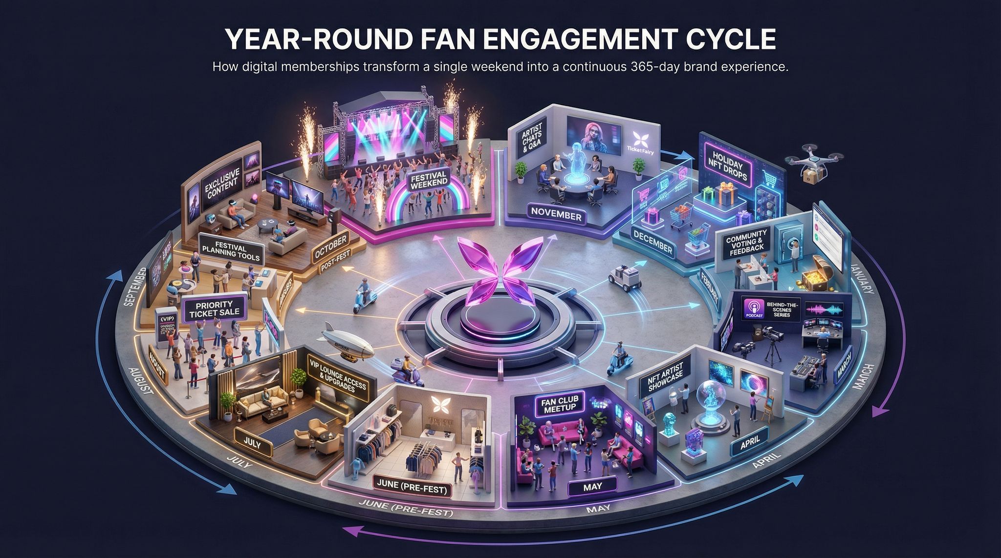 Year-Round Fan Engagement Cycle
