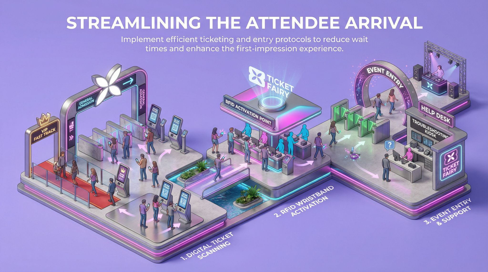 Streamlining the Attendee Arrival