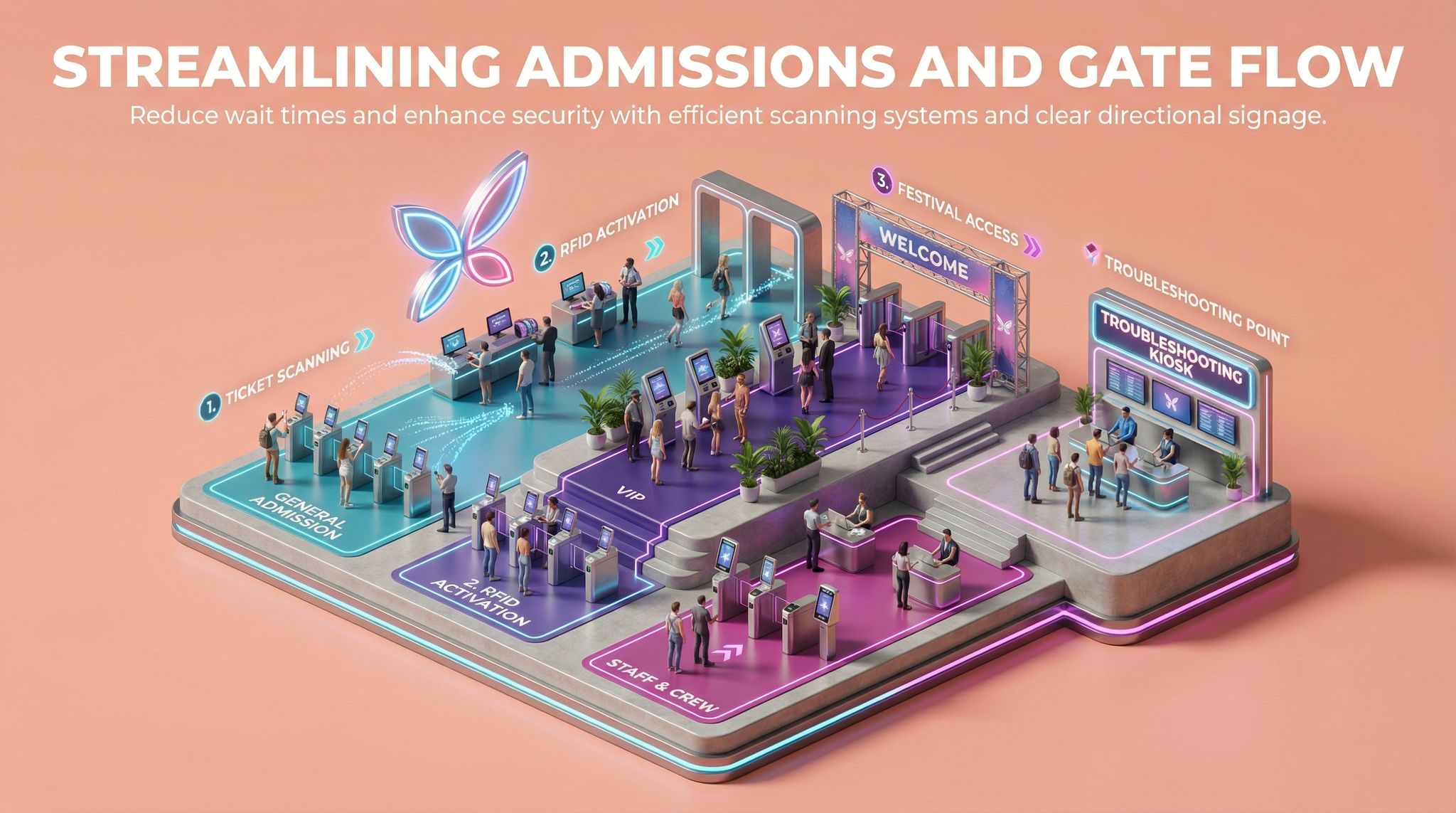 Streamlining Admissions and Gate Flow