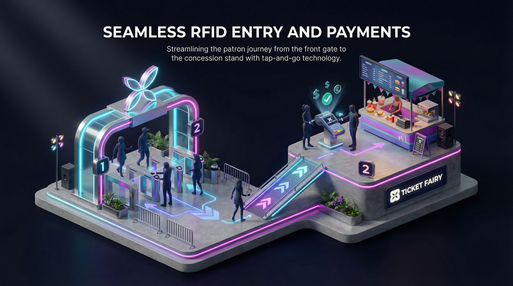 Seamless RFID Entry and Payments