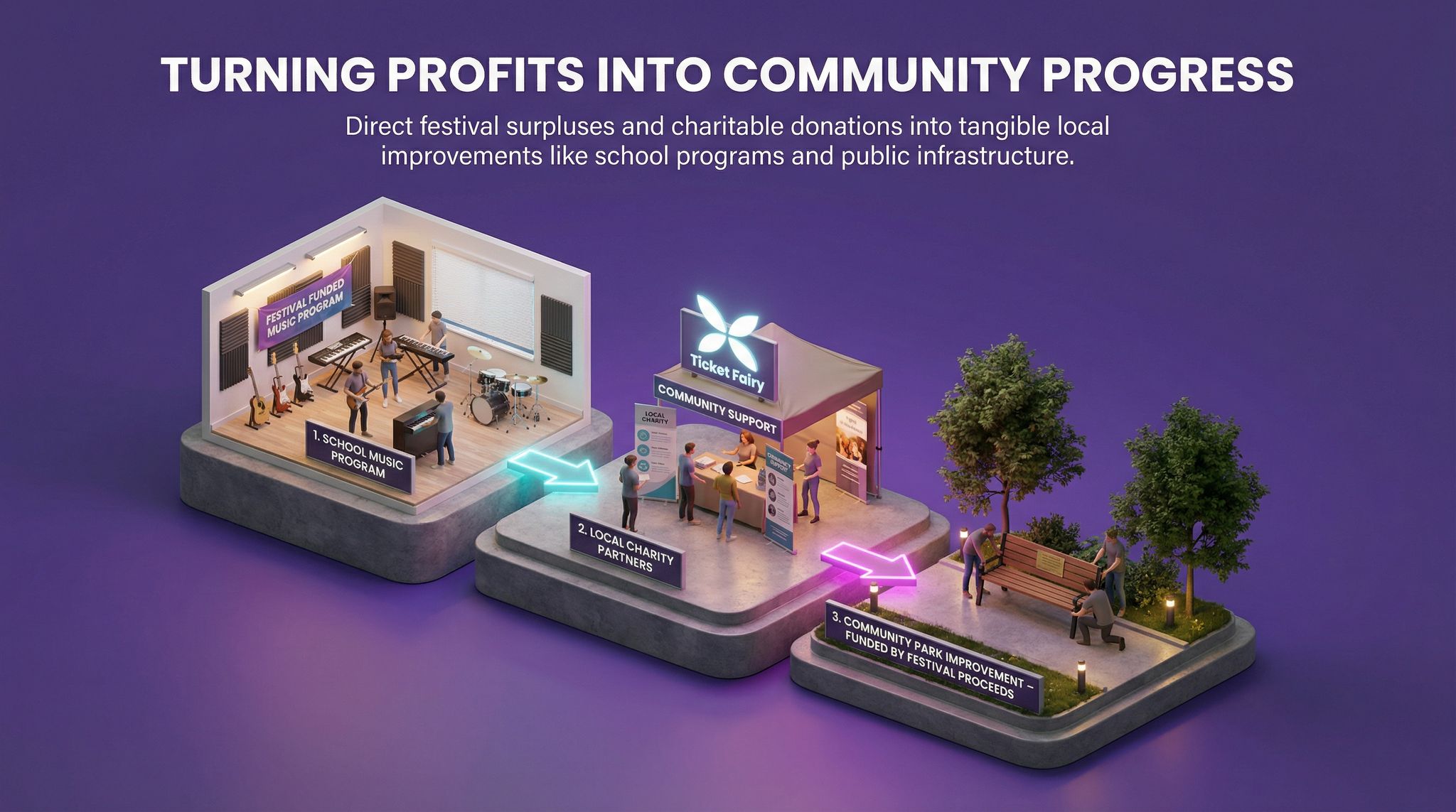 Turning Profits into Community Progress