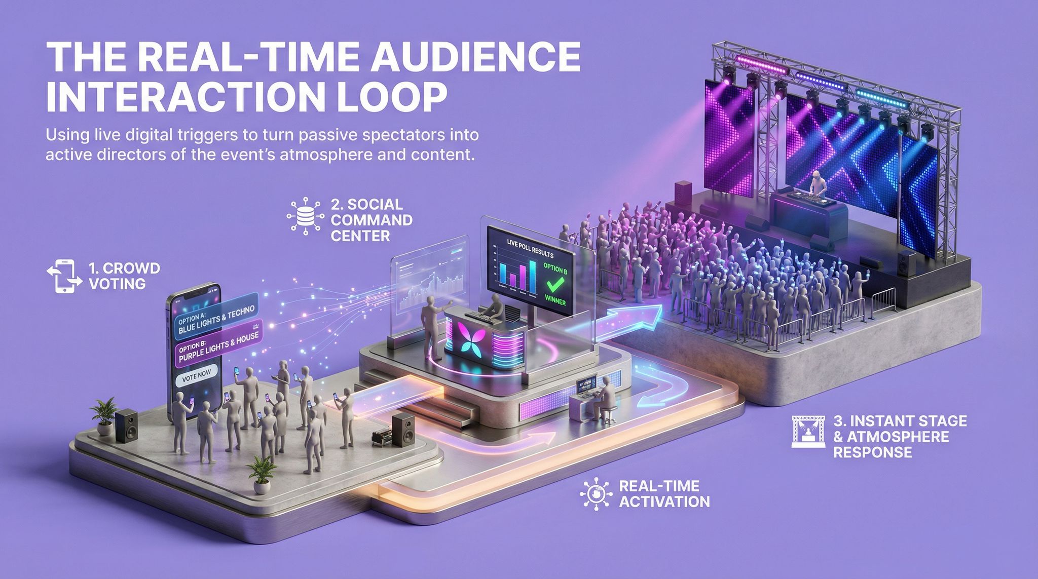 The Real-Time Audience Interaction Loop