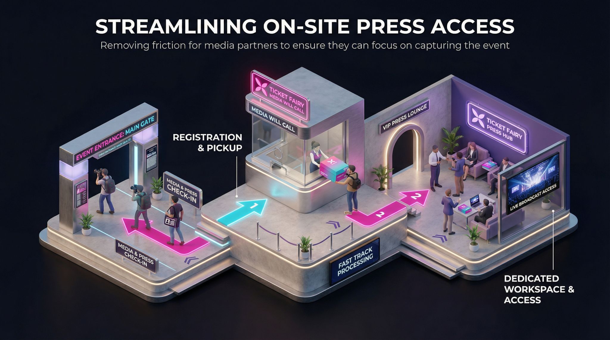 Streamlining On-Site Press Access