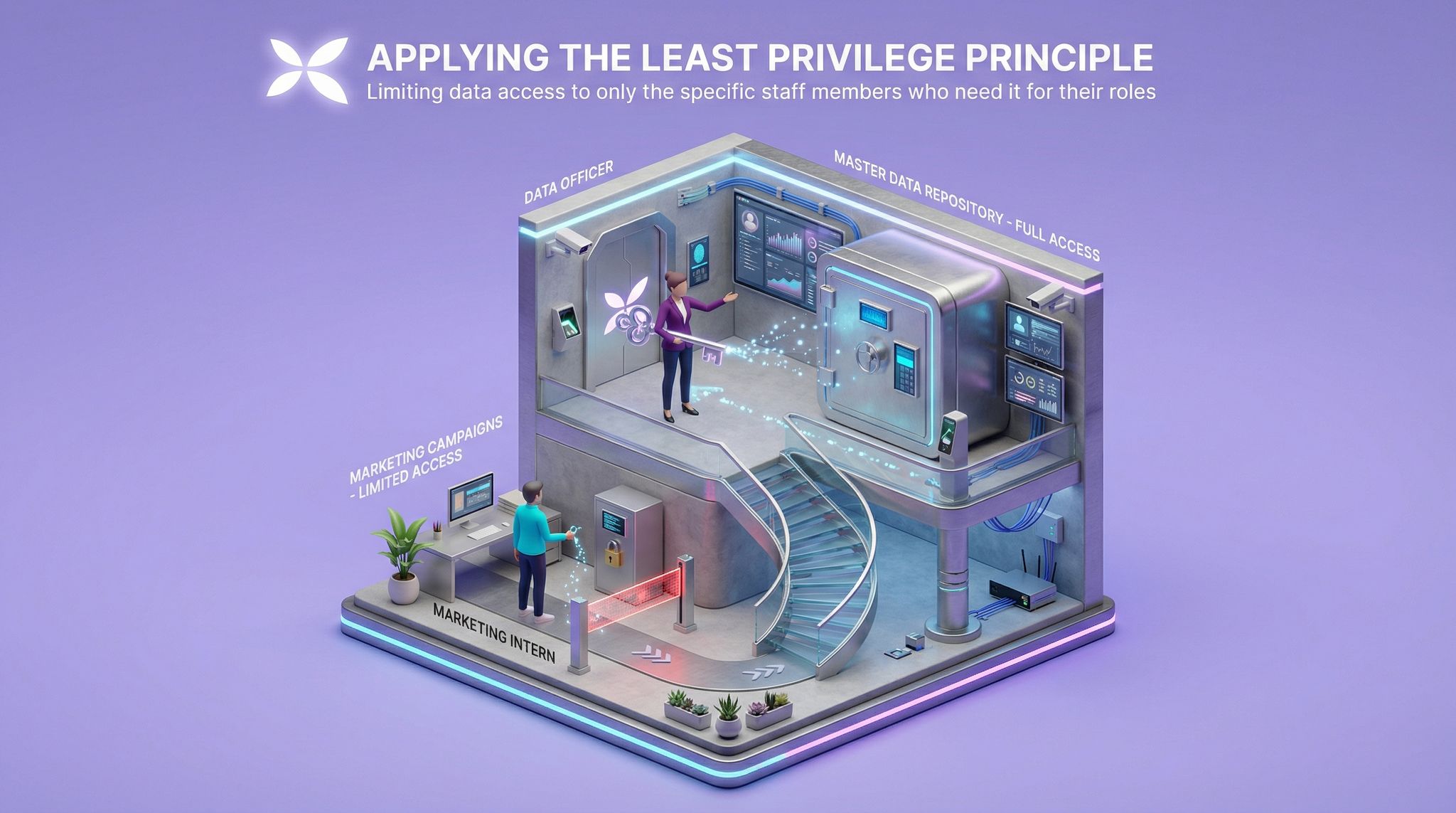 Applying the Least Privilege Principle