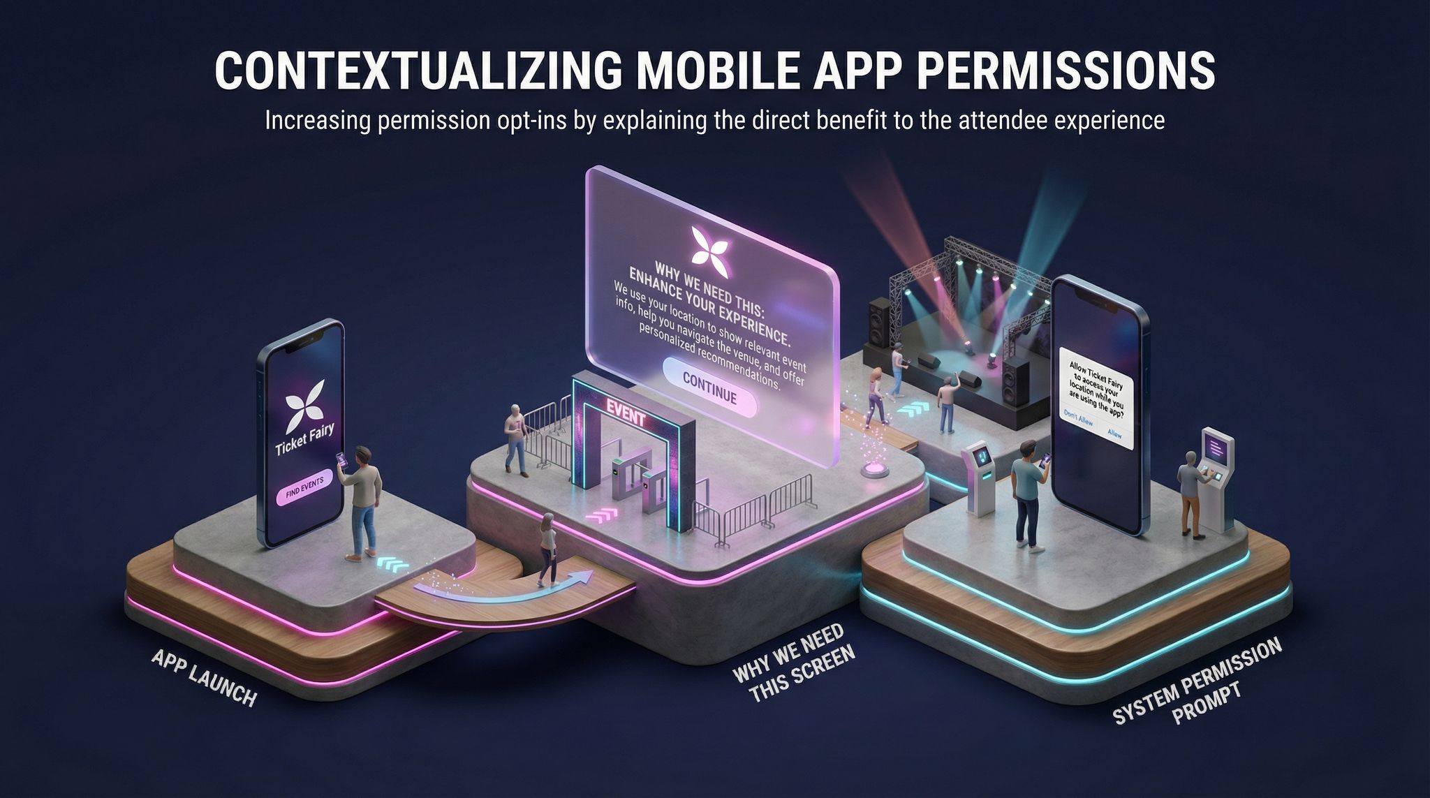 Contextualizing Mobile App Permissions