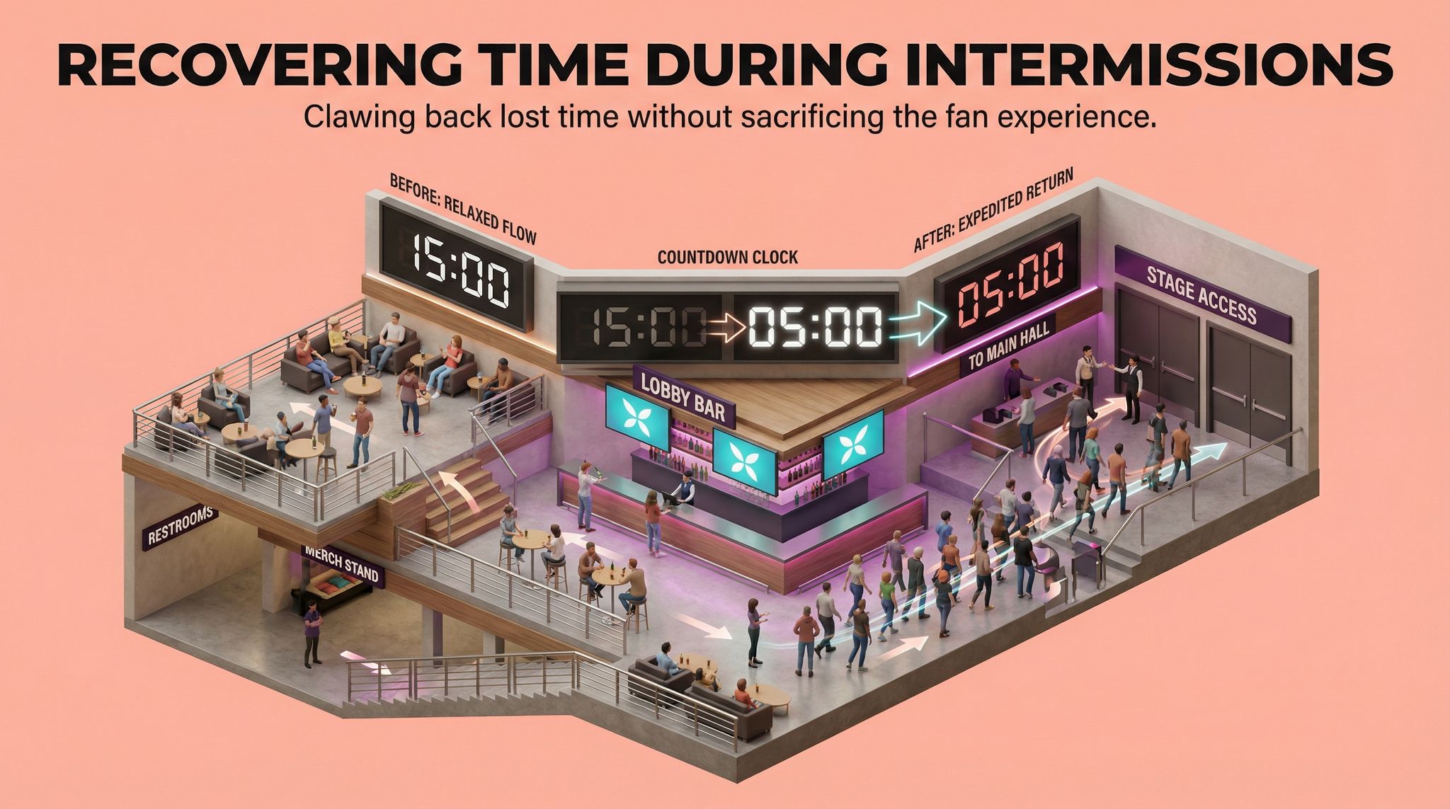 Recovering Time During Intermissions