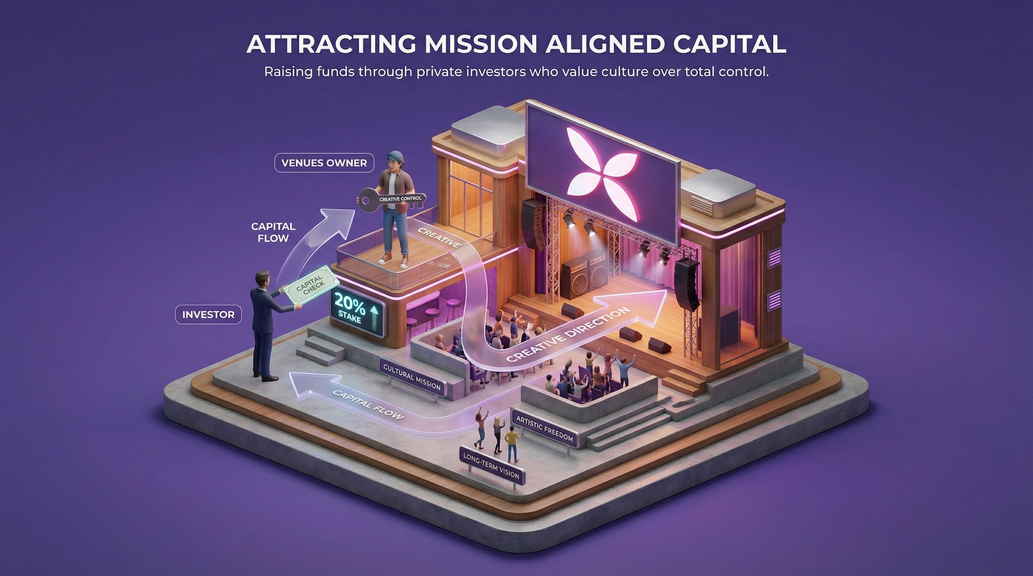 Attracting Mission Aligned Capital