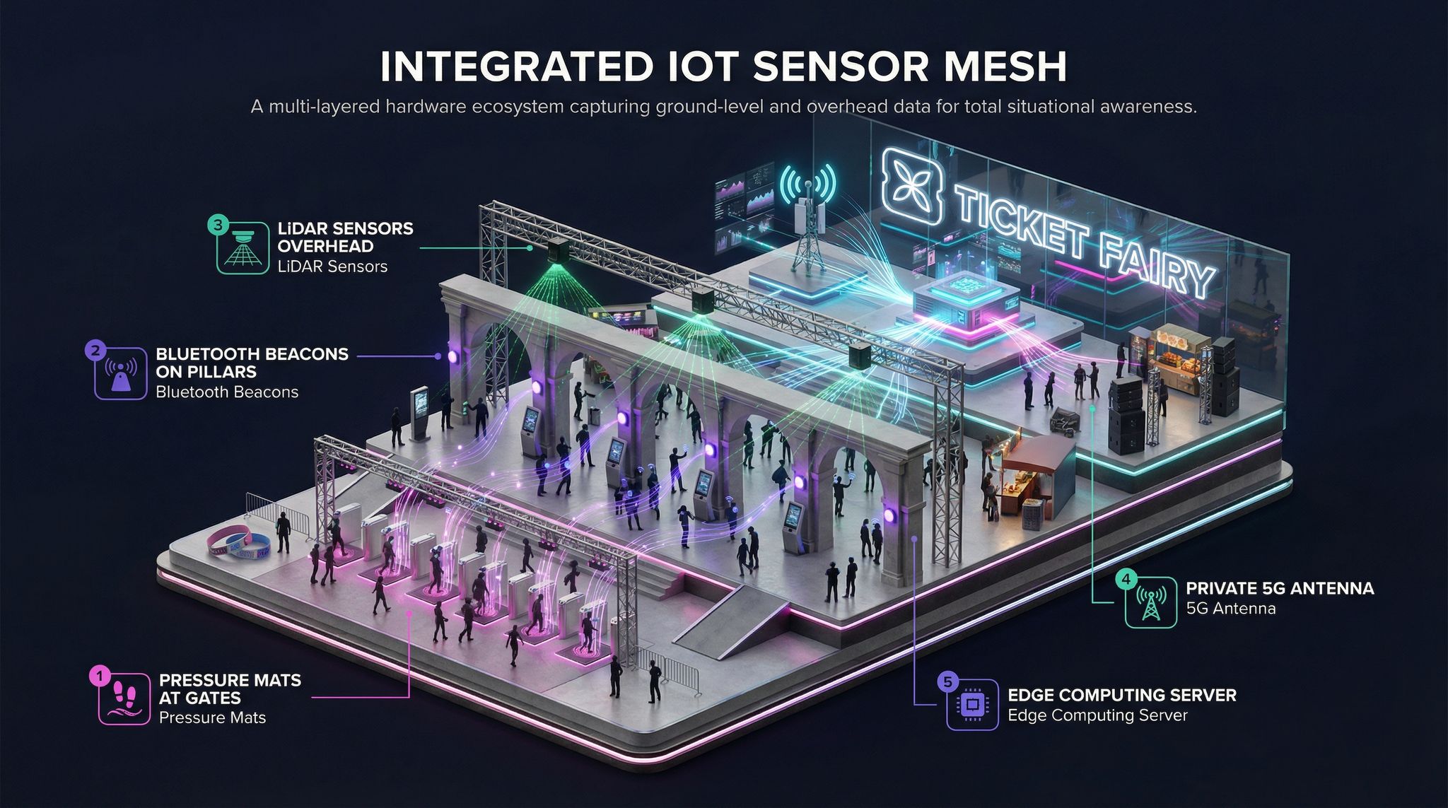 Integrated IoT Sensor Mesh