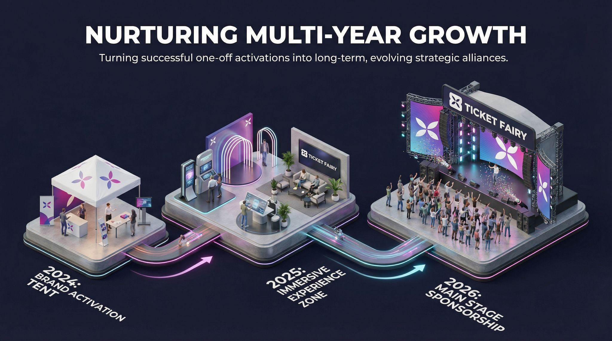 Nurturing Multi-Year Growth
