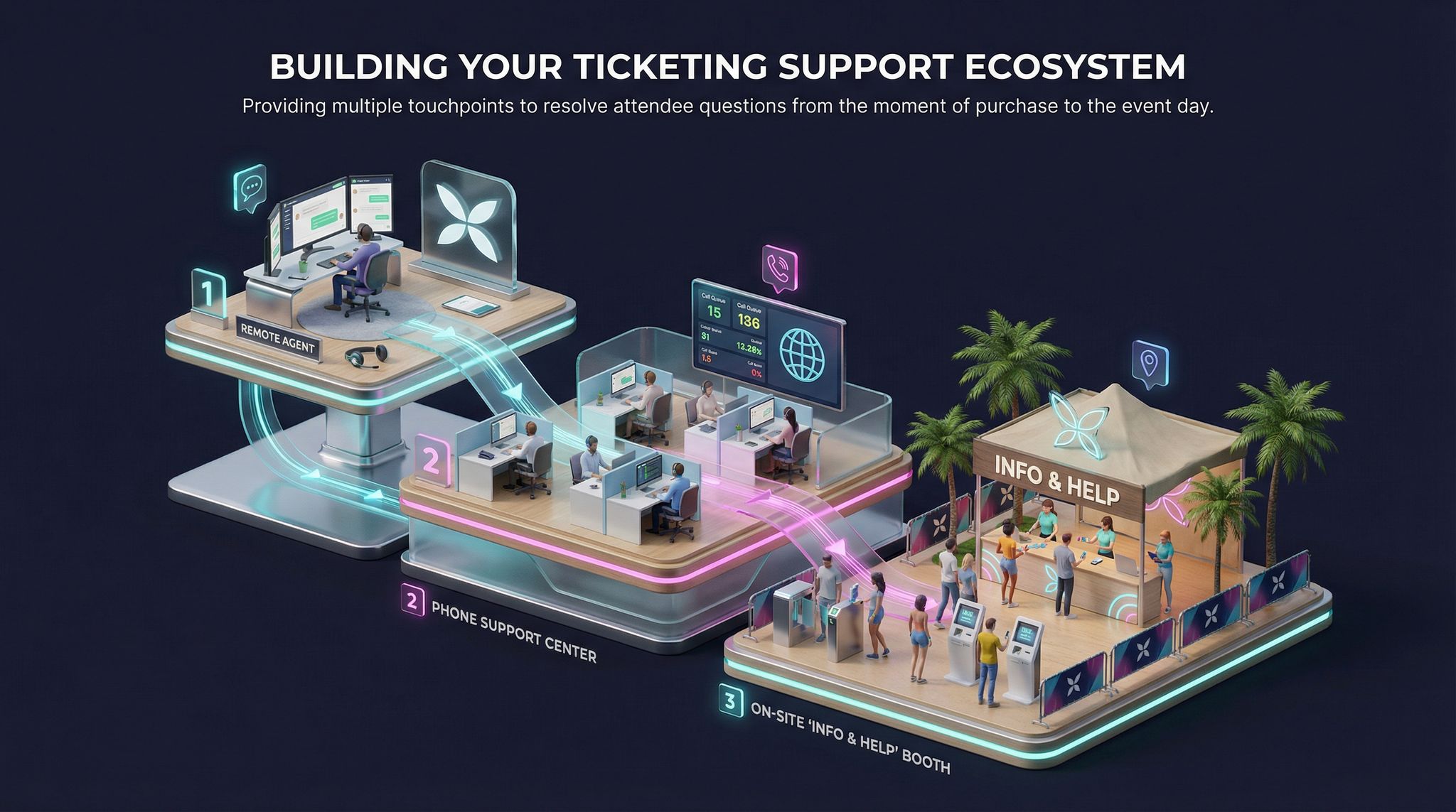 Building Your Ticketing Support Ecosystem
