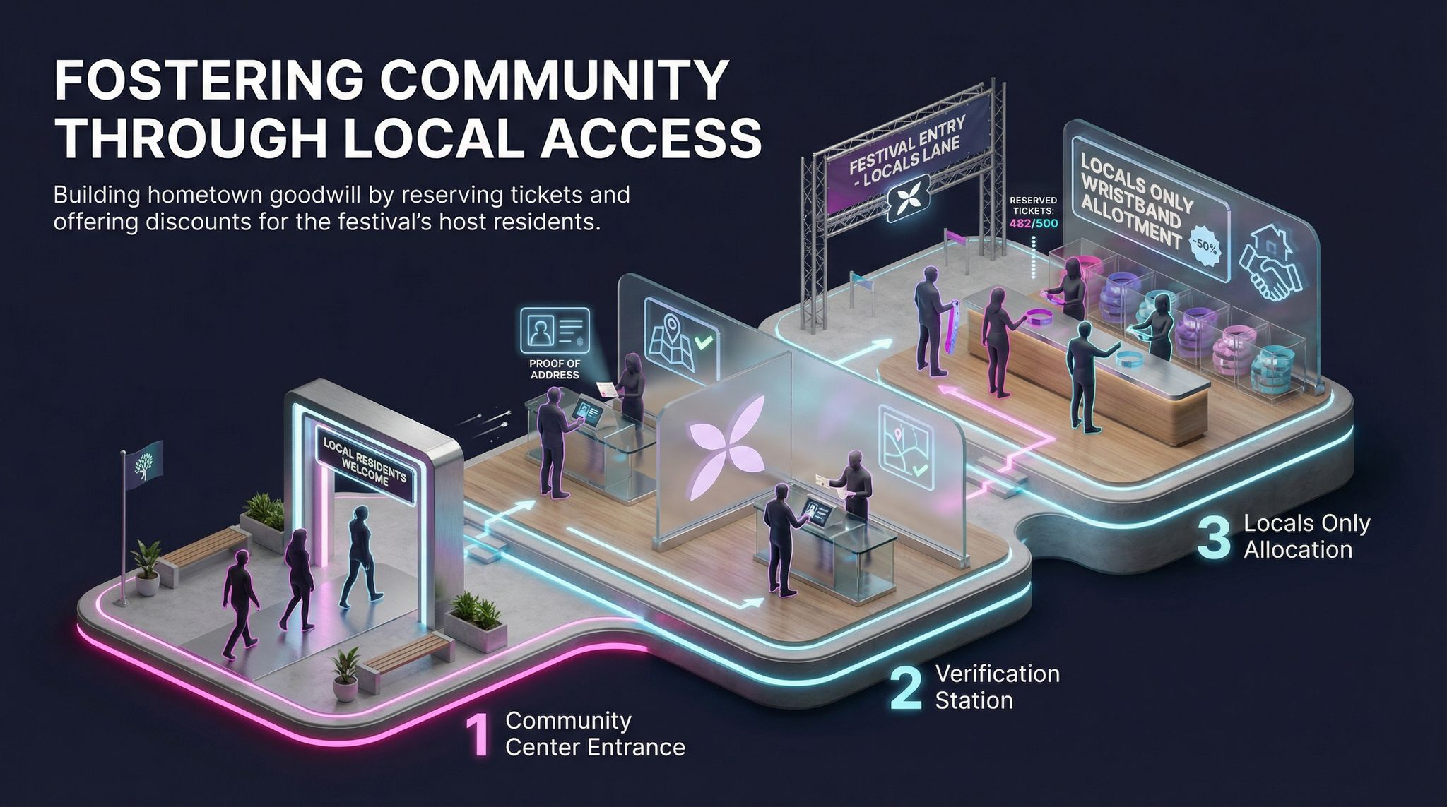 Fostering Community Through Local Access