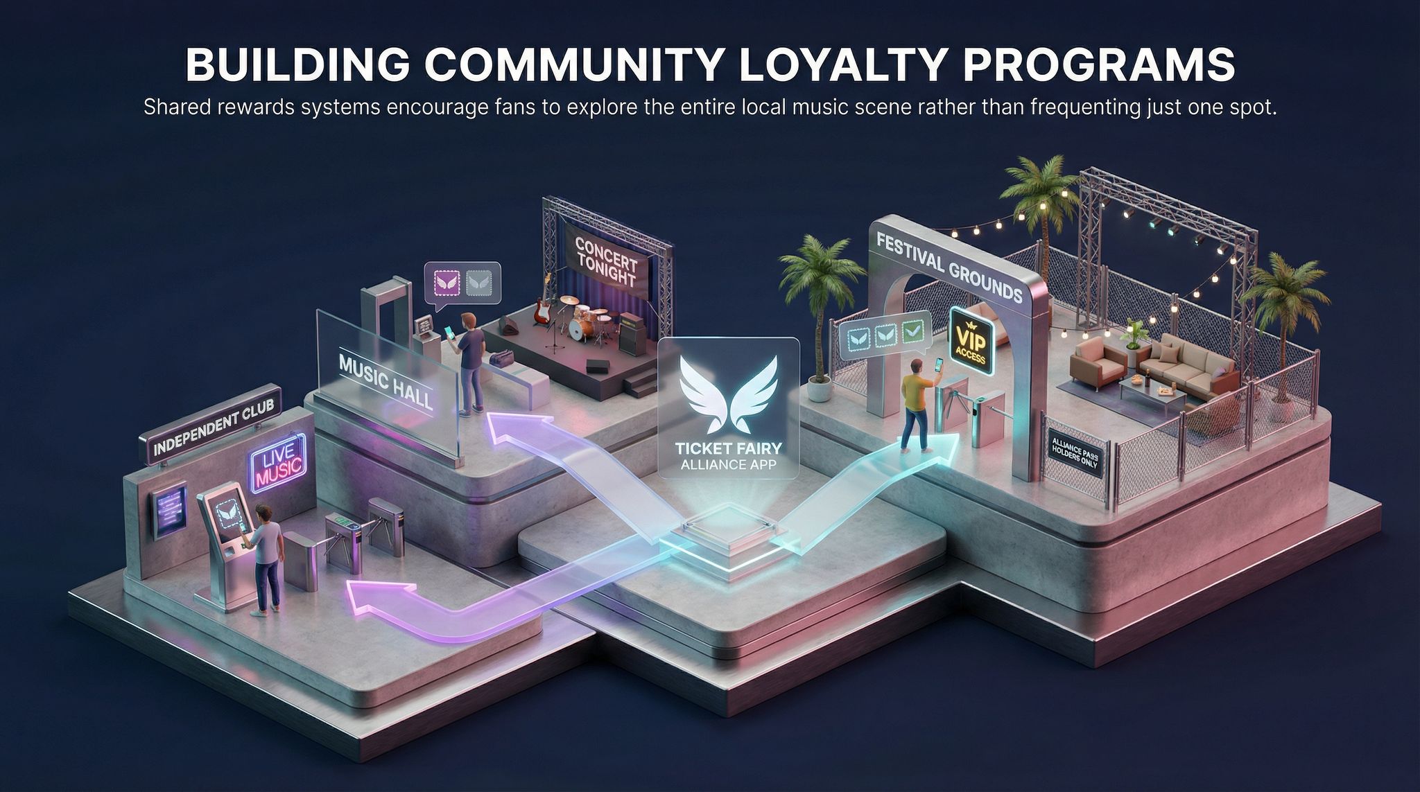 Building Community Loyalty Programs