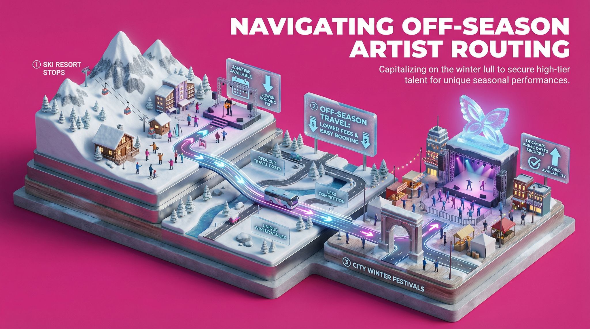 Navigating Off-Season Artist Routing