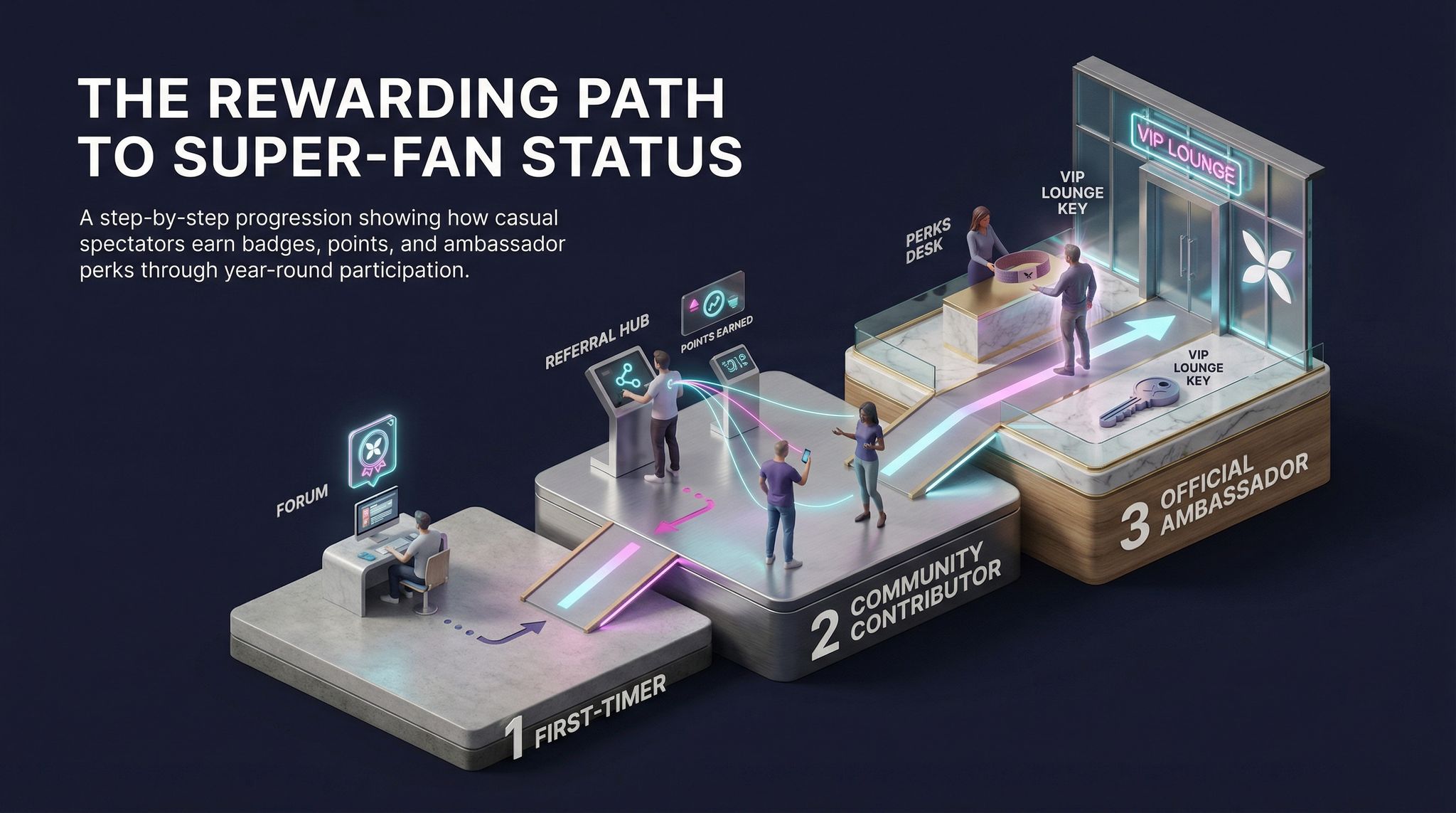 The Rewarding Path to Super-Fan Status