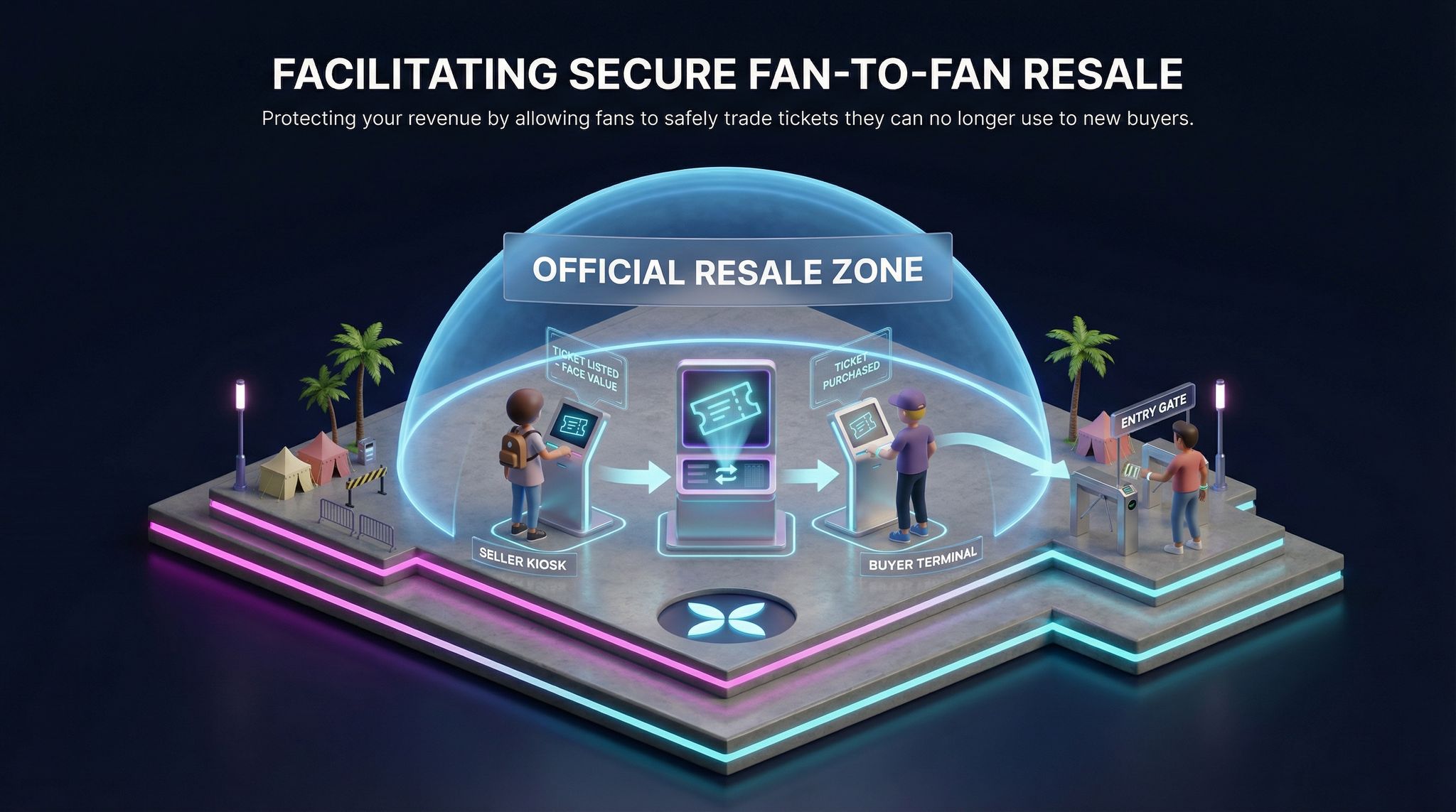 Facilitating Secure Fan-to-Fan Resale