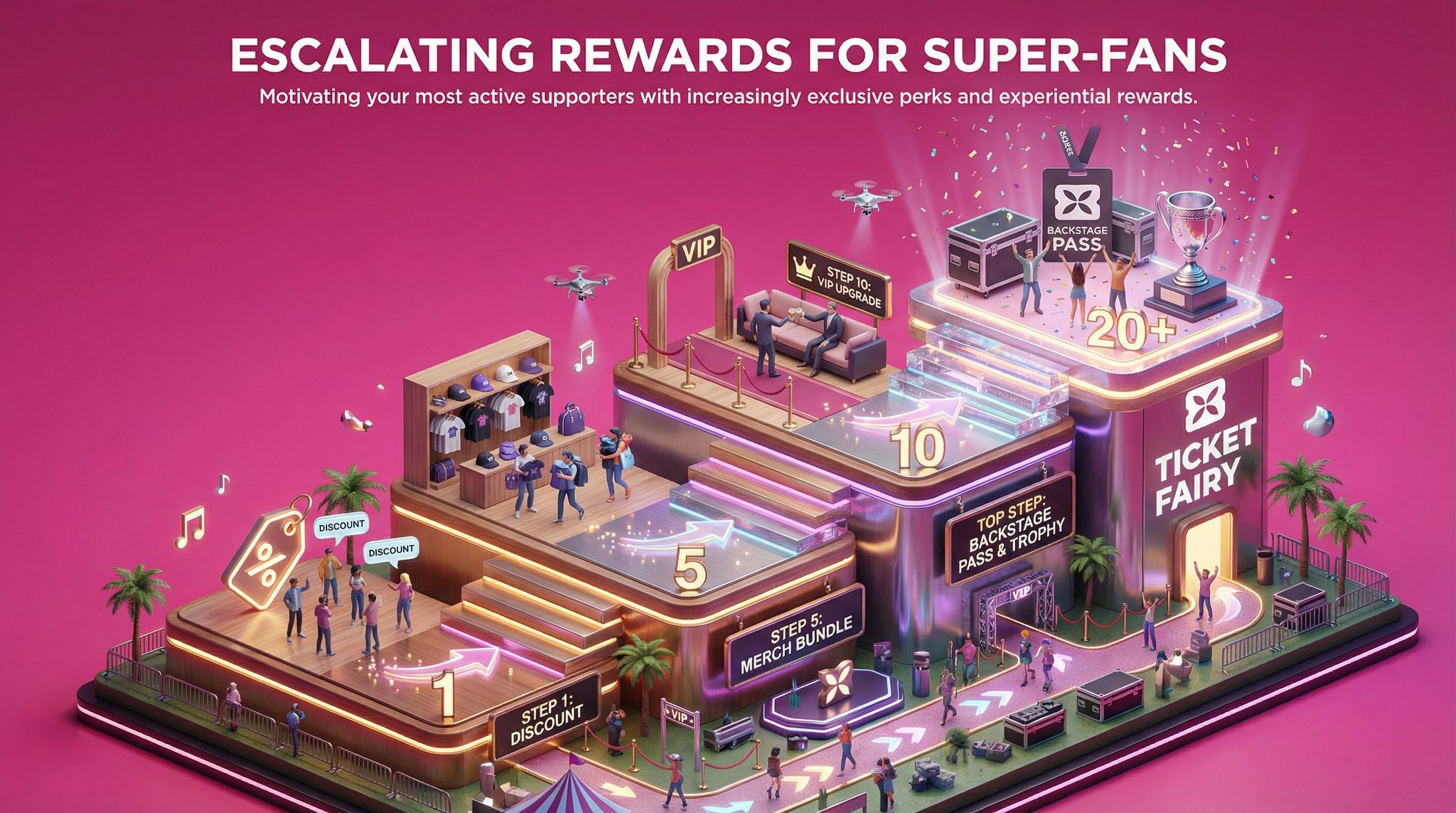 Escalating Rewards for Super-Fans