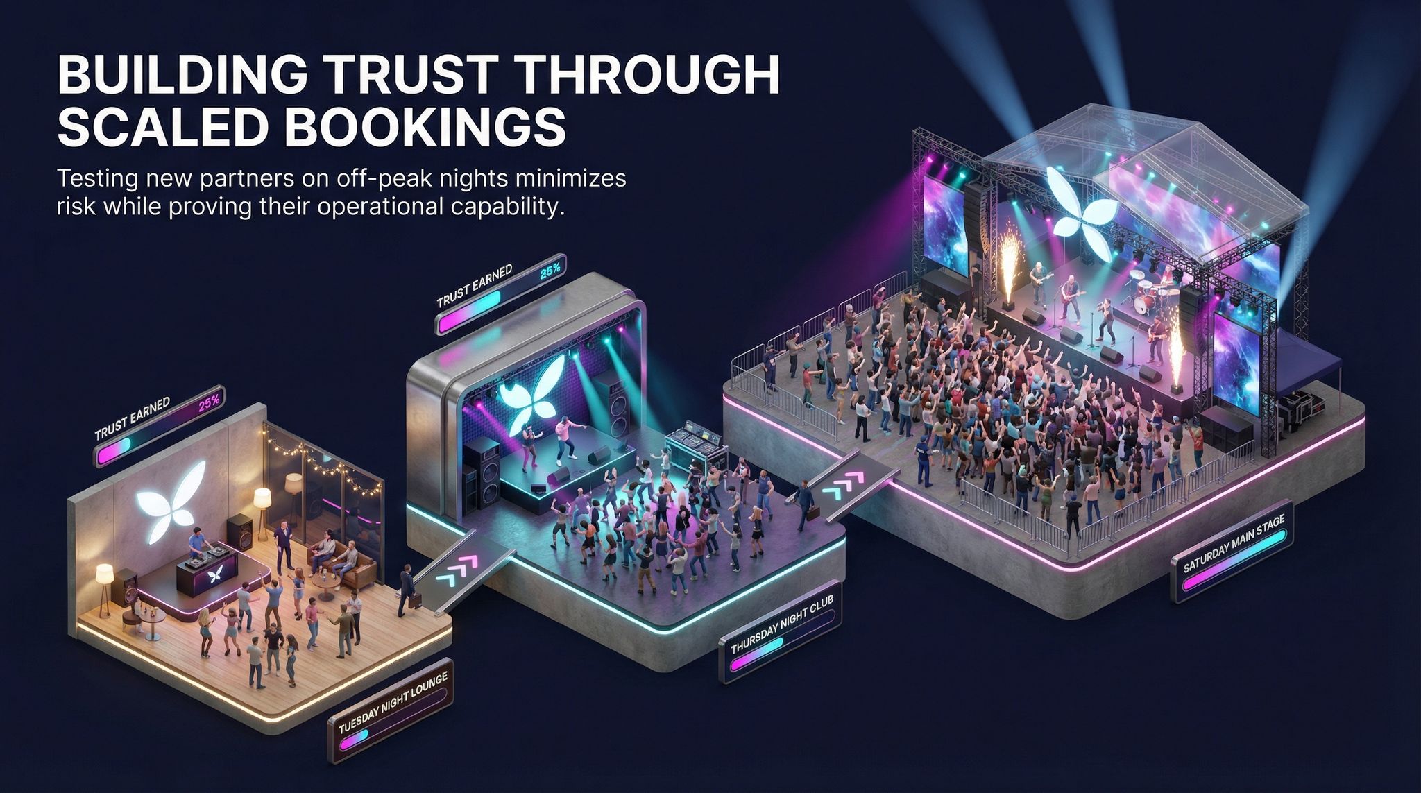 Building Trust Through Scaled Bookings