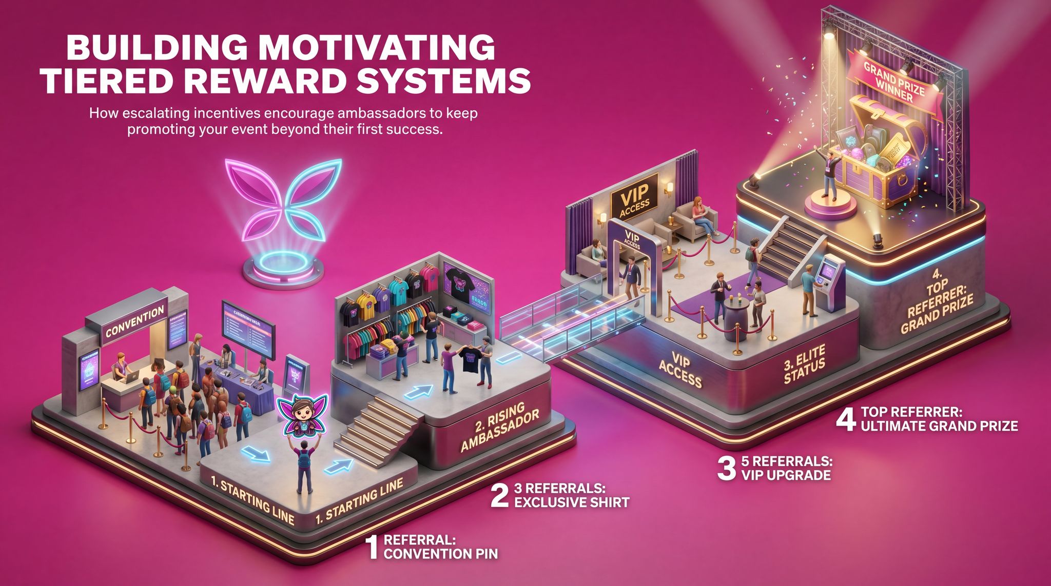 Building Motivating Tiered Reward Systems