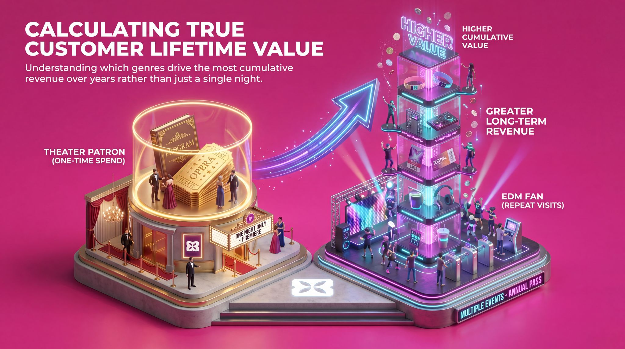 Calculating True Customer Lifetime Value