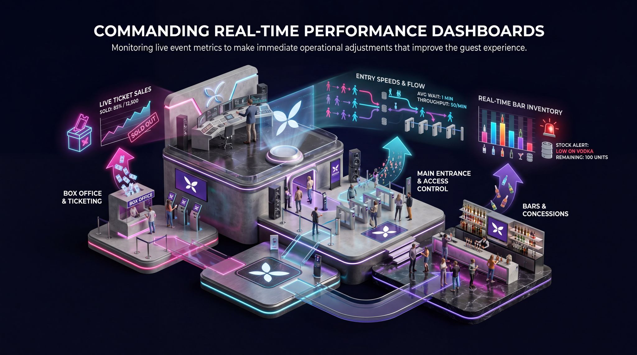 Commanding Real-Time Performance Dashboards