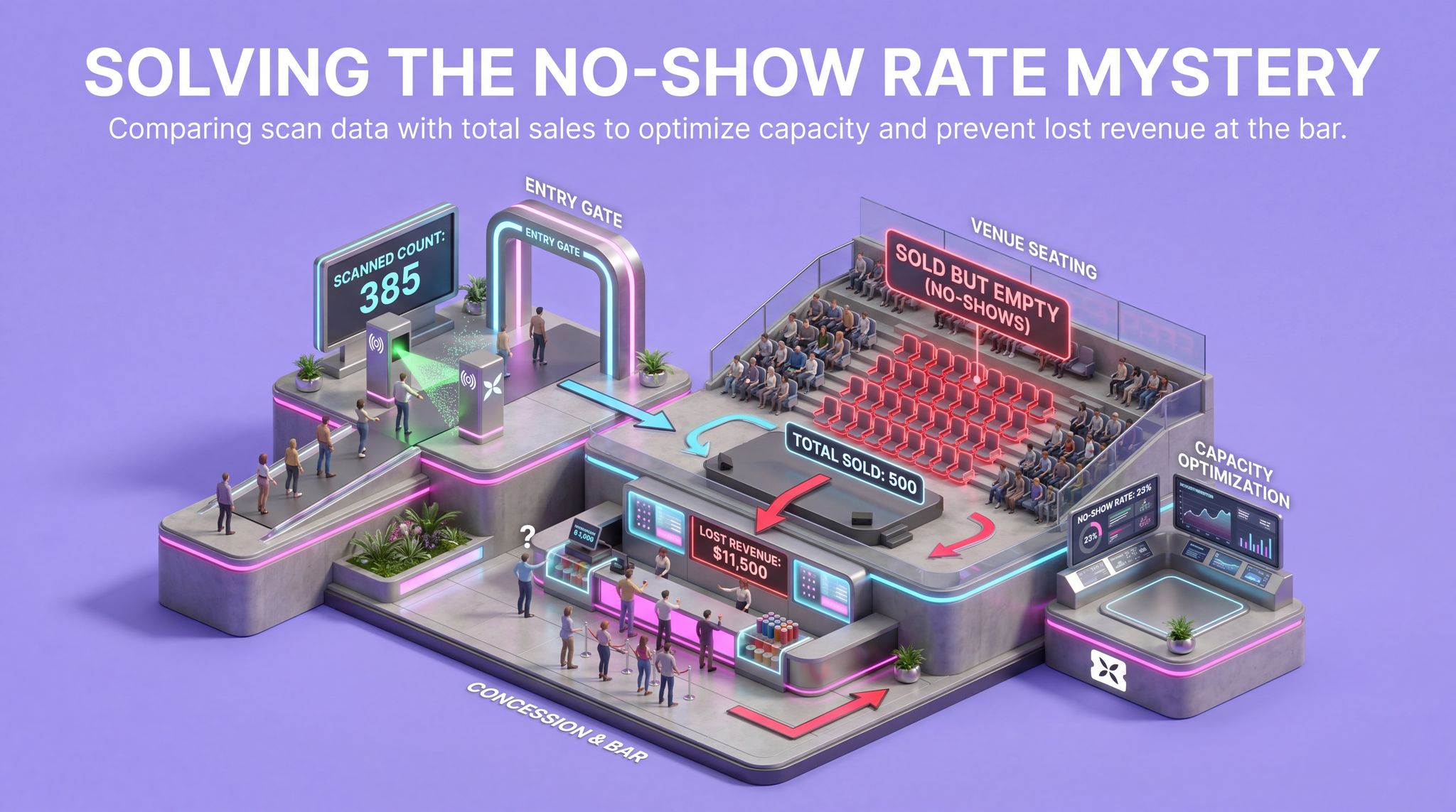 Solving the No-Show Rate Mystery