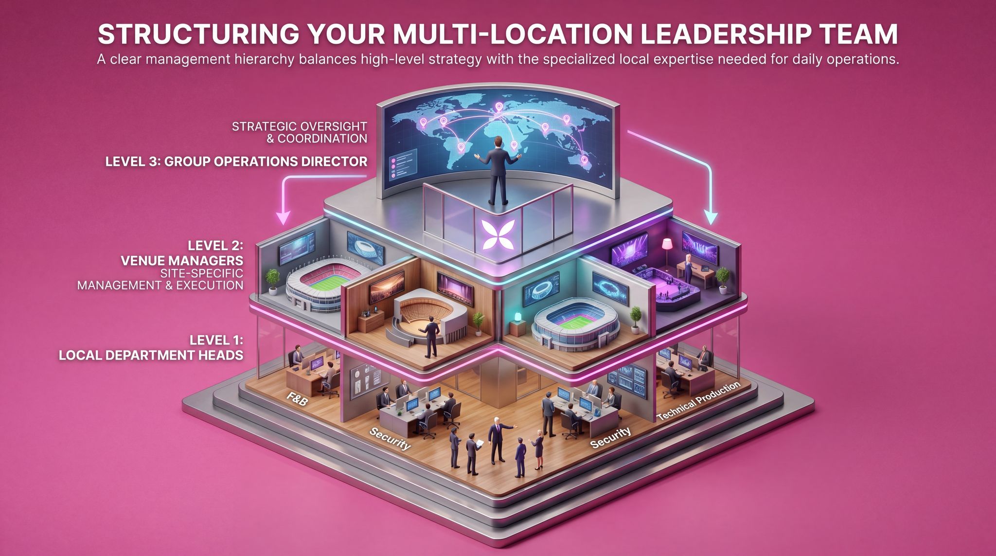 Structuring Your Multi-Location Leadership Team