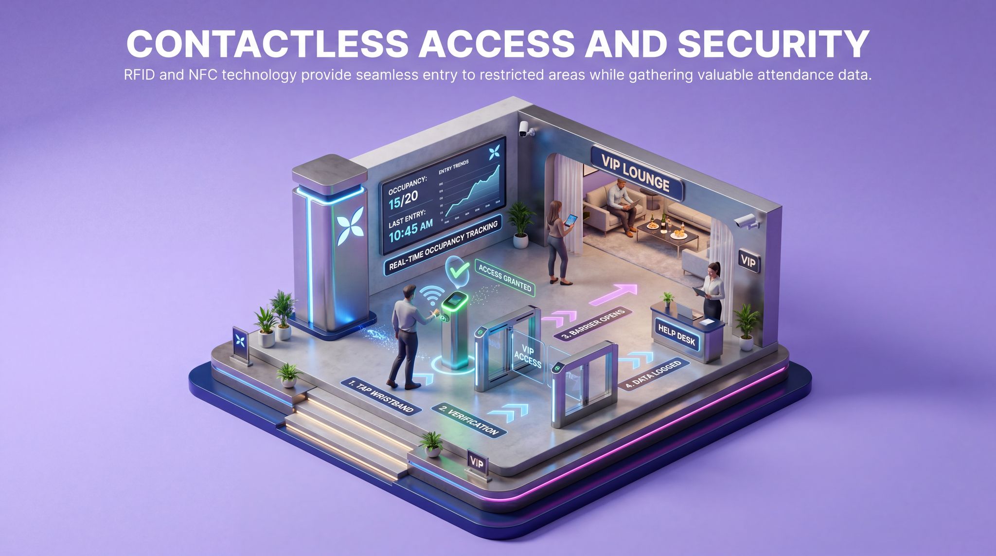 Contactless Access and Security
