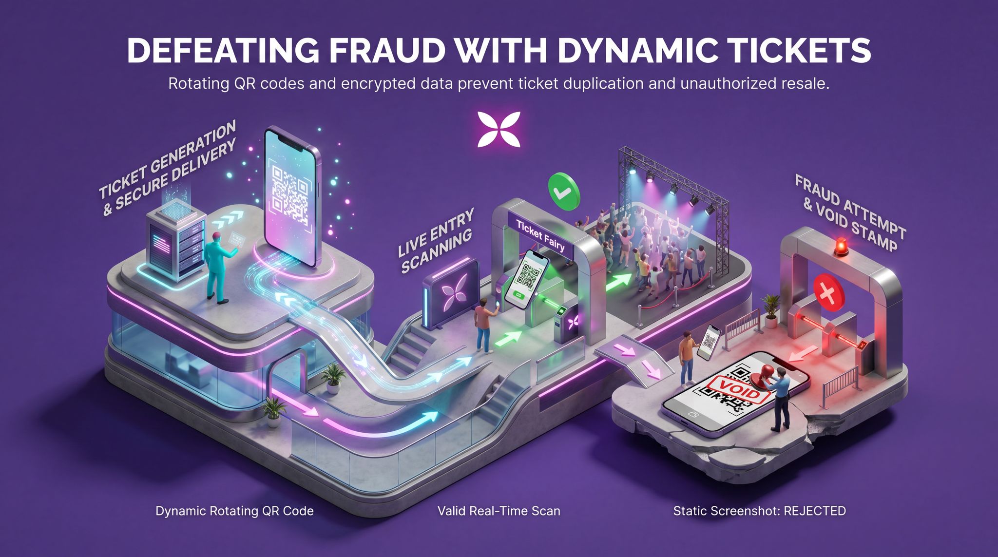 Defeating Fraud with Dynamic Tickets