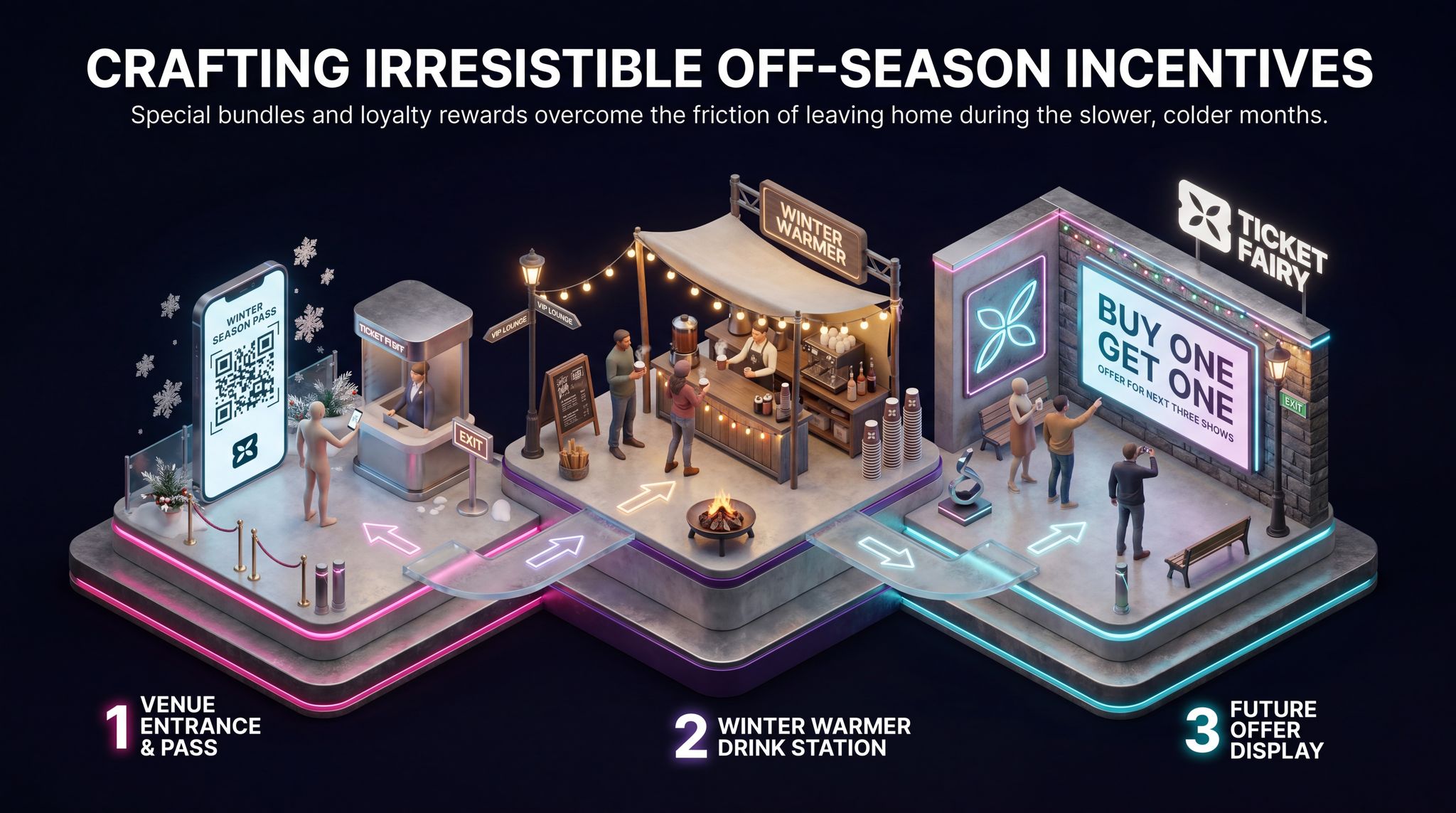 Crafting Irresistible Off-Season Incentives