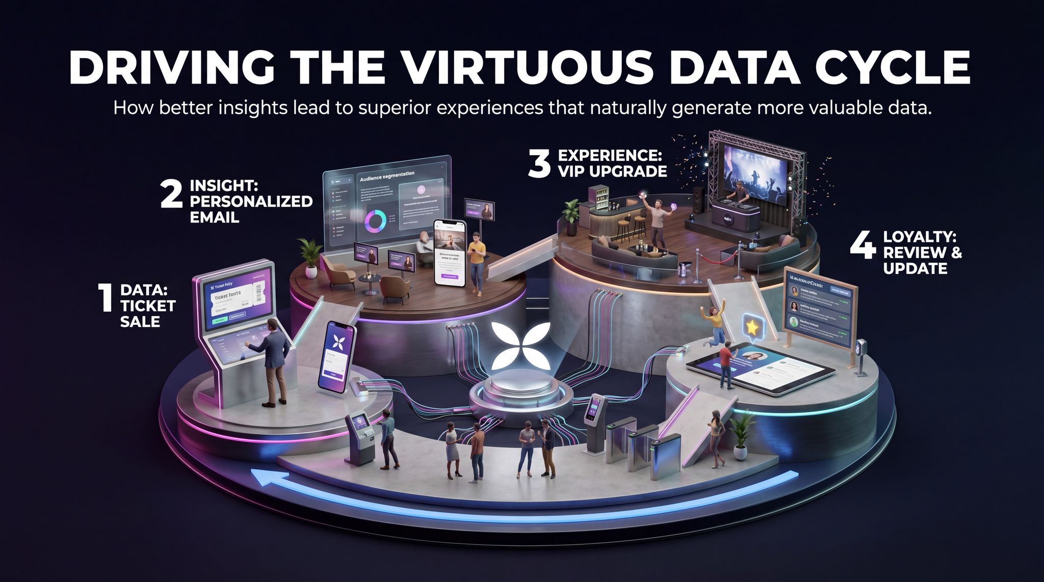 Driving the Virtuous Data Cycle