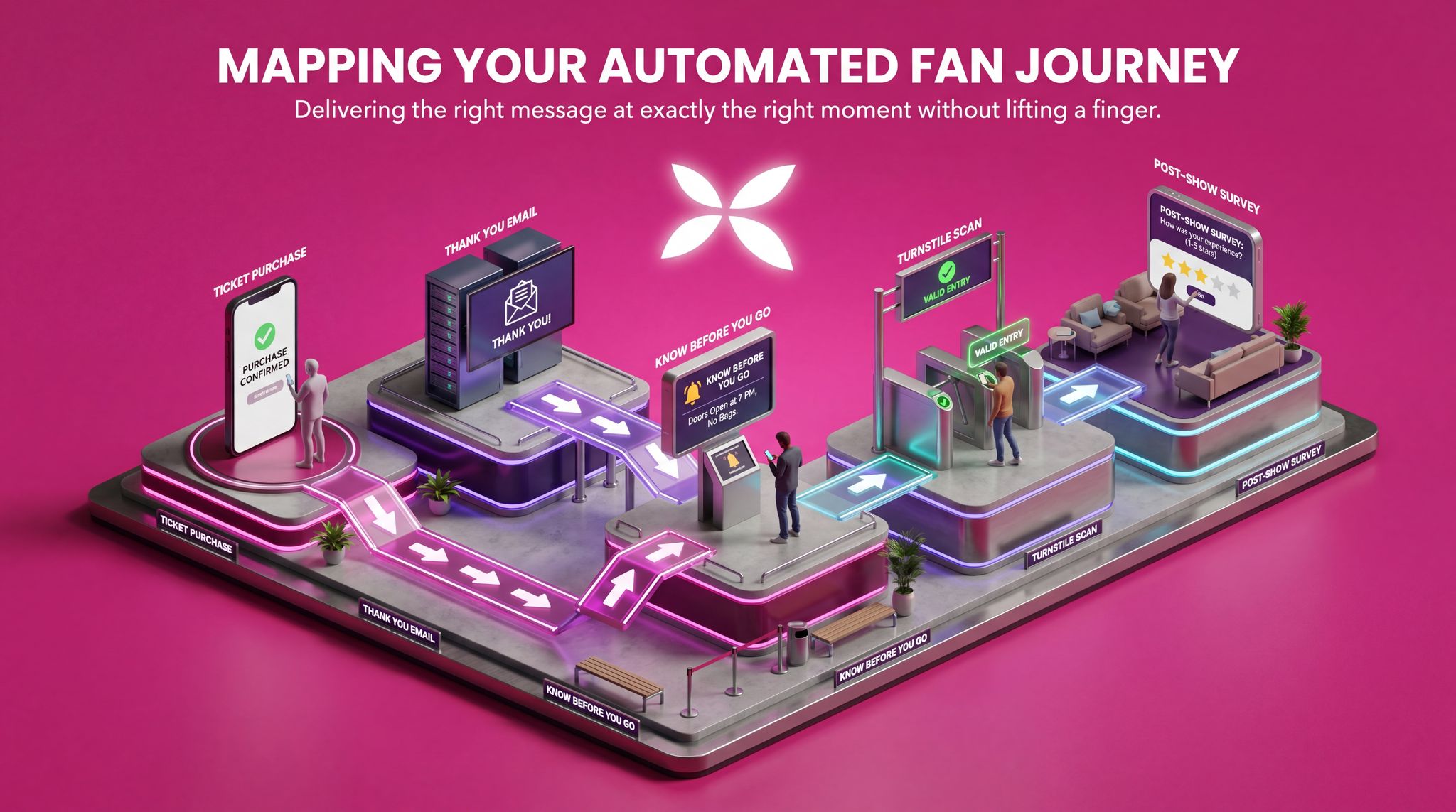 Mapping Your Automated Fan Journey