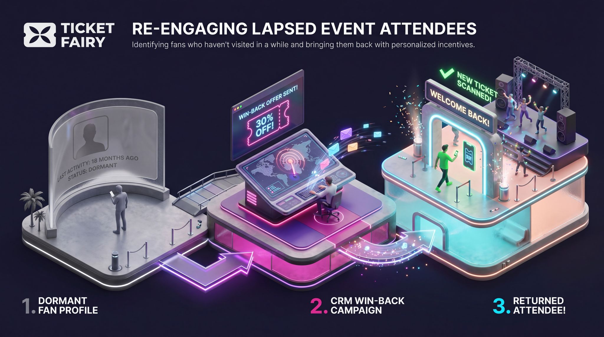 Re-Engaging Lapsed Event Attendees