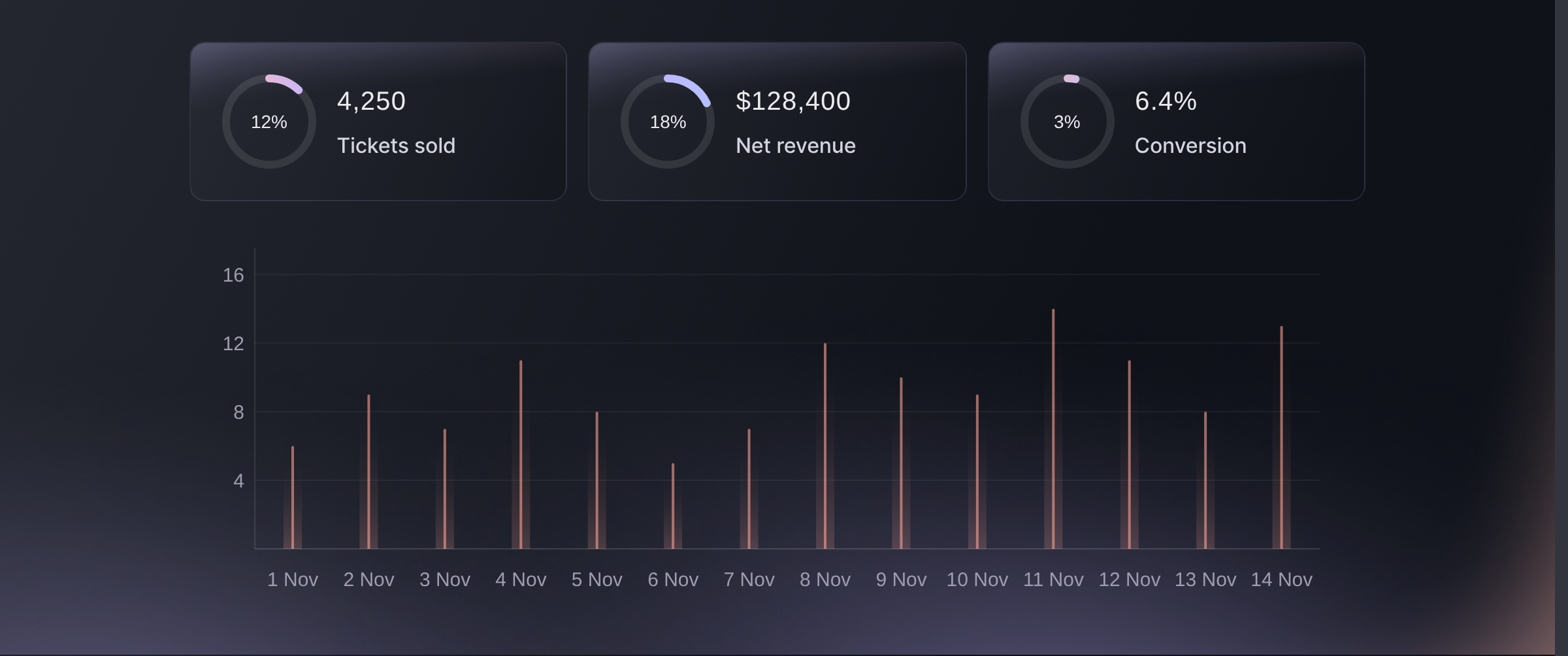 The event Analytics overview, with tickets sold, revenue and the sales curve across the run