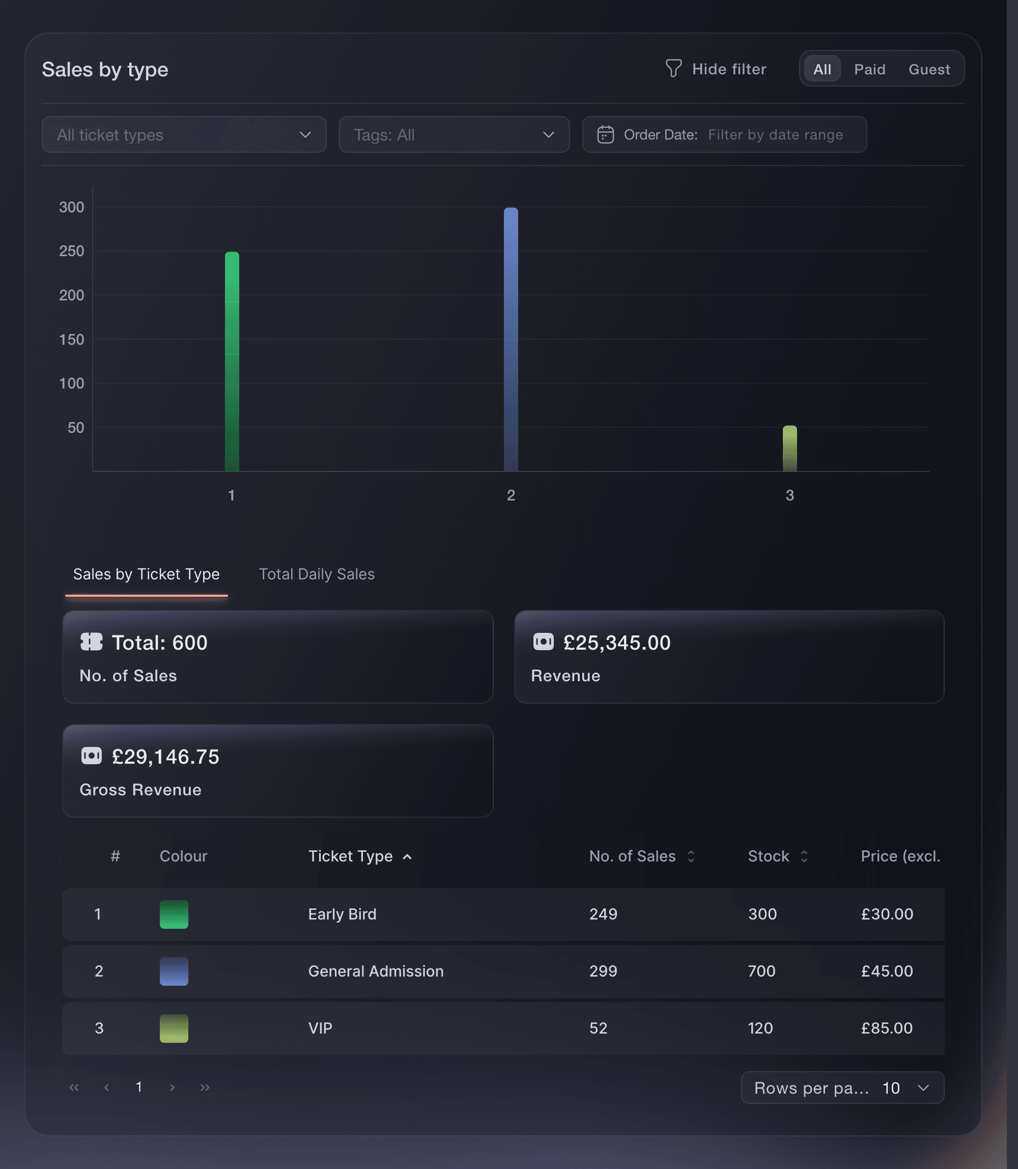 The Sales by Type tab, with a row for each ticket type and what it has sold and earned
