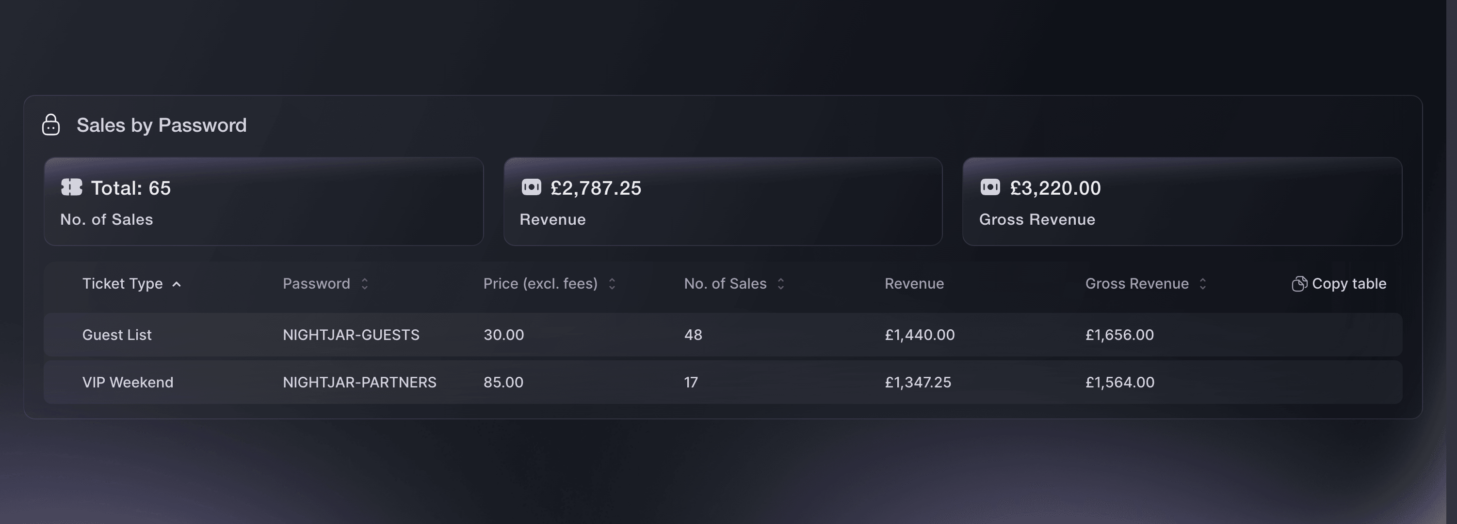 Ticket Fairy Sales by Password report with guest and partner passwords, ticket sales and revenue