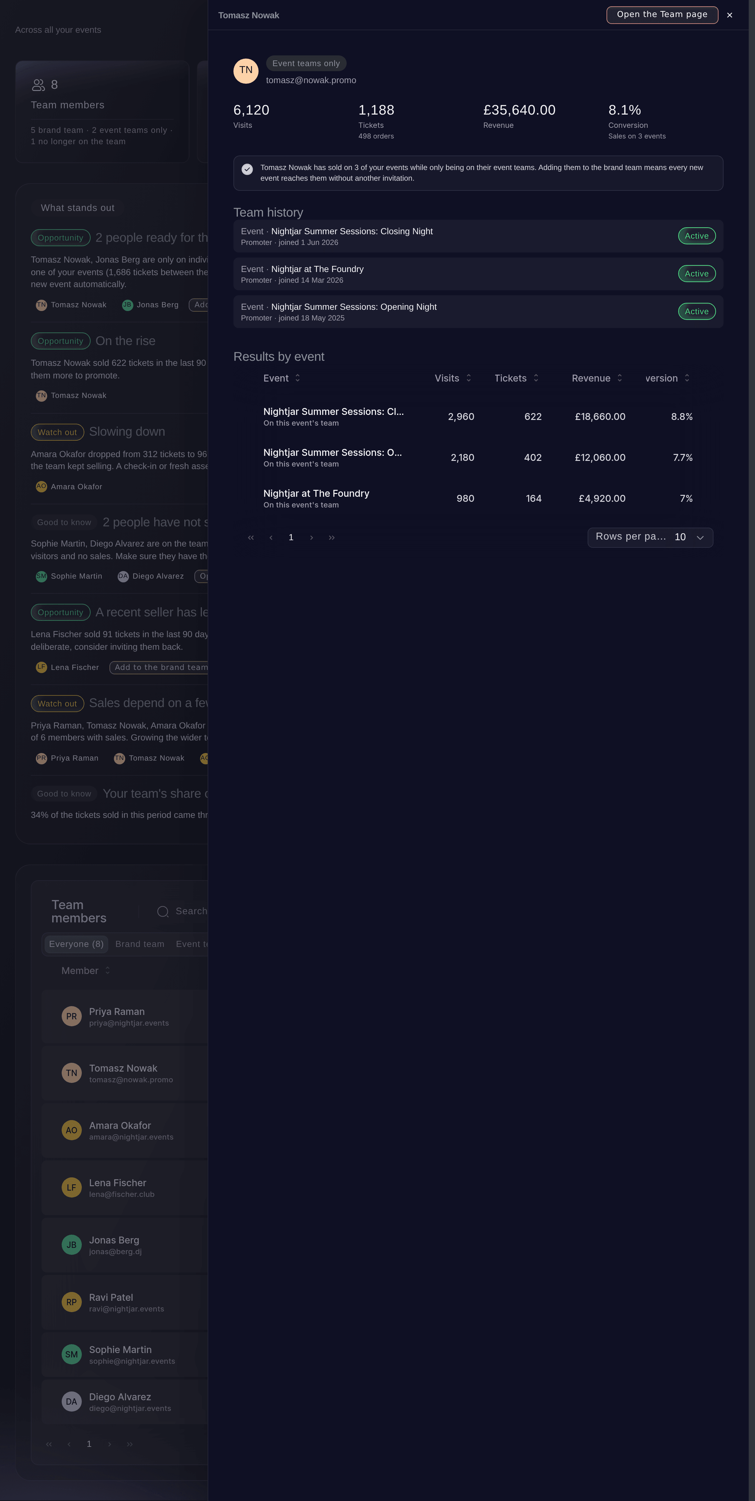A team member opened from the brand Promoters report, showing their totals, team history and results by event