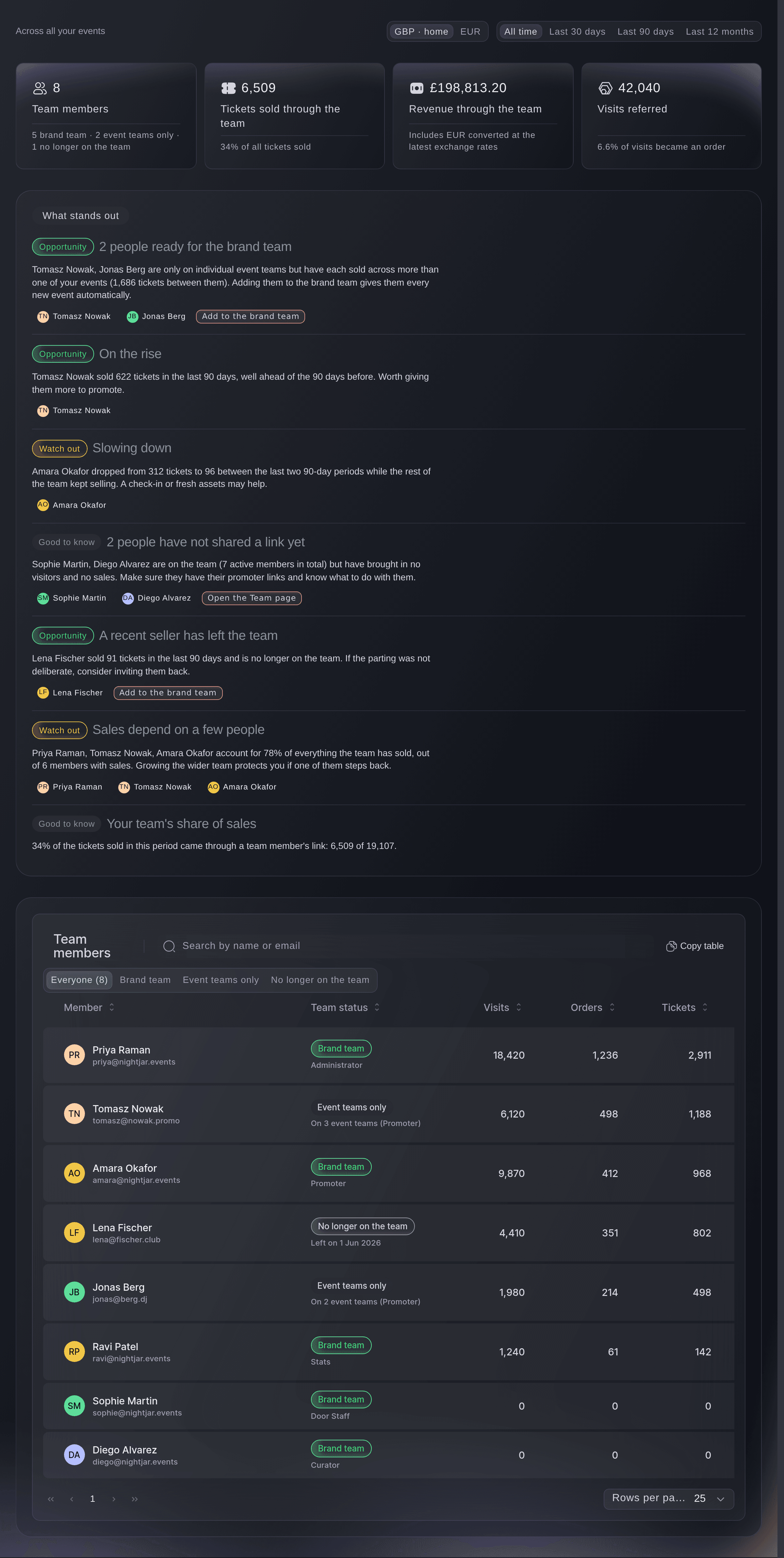 The brand Promoters page for all events, with the team totals, the insights and the ranked team member table