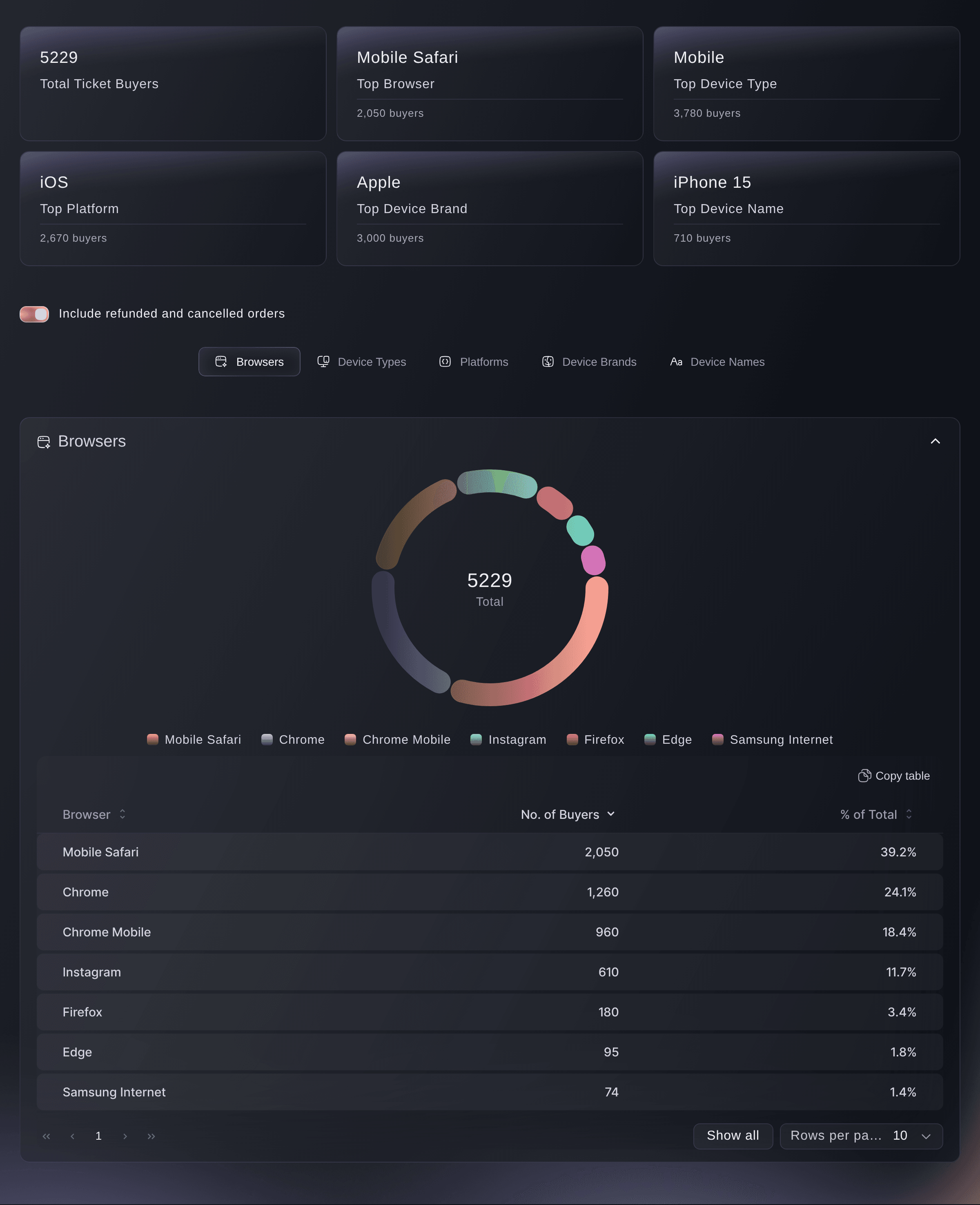 The Devices report, with the top browser, device type, platform, brand and model above the full browser breakdown